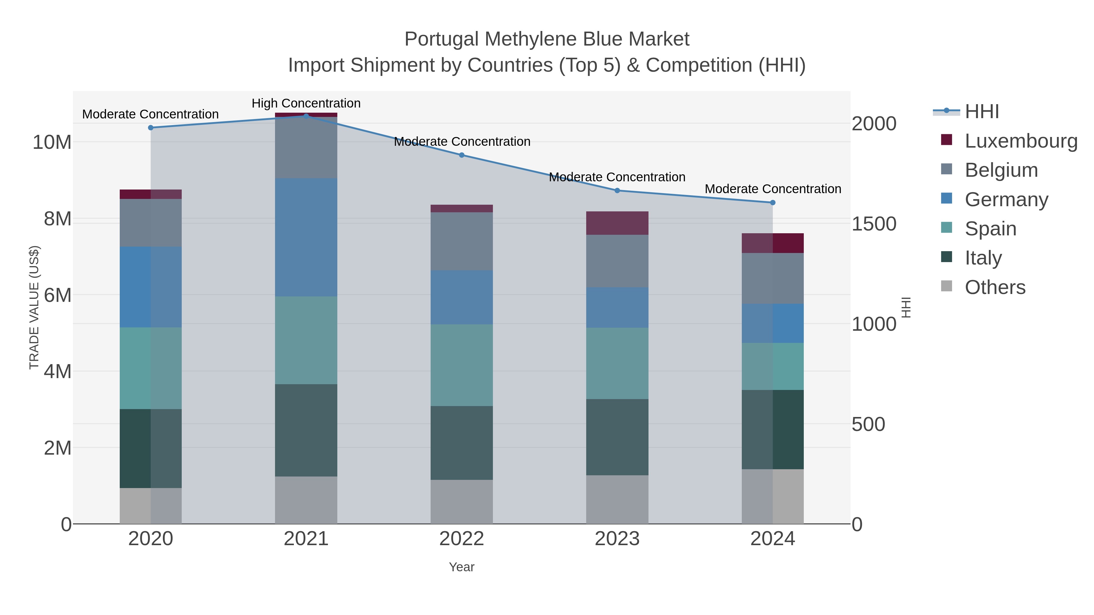 Portugal Methylene Blue Market Import Shipment by Countries (Top 5) & Competition (HHI)