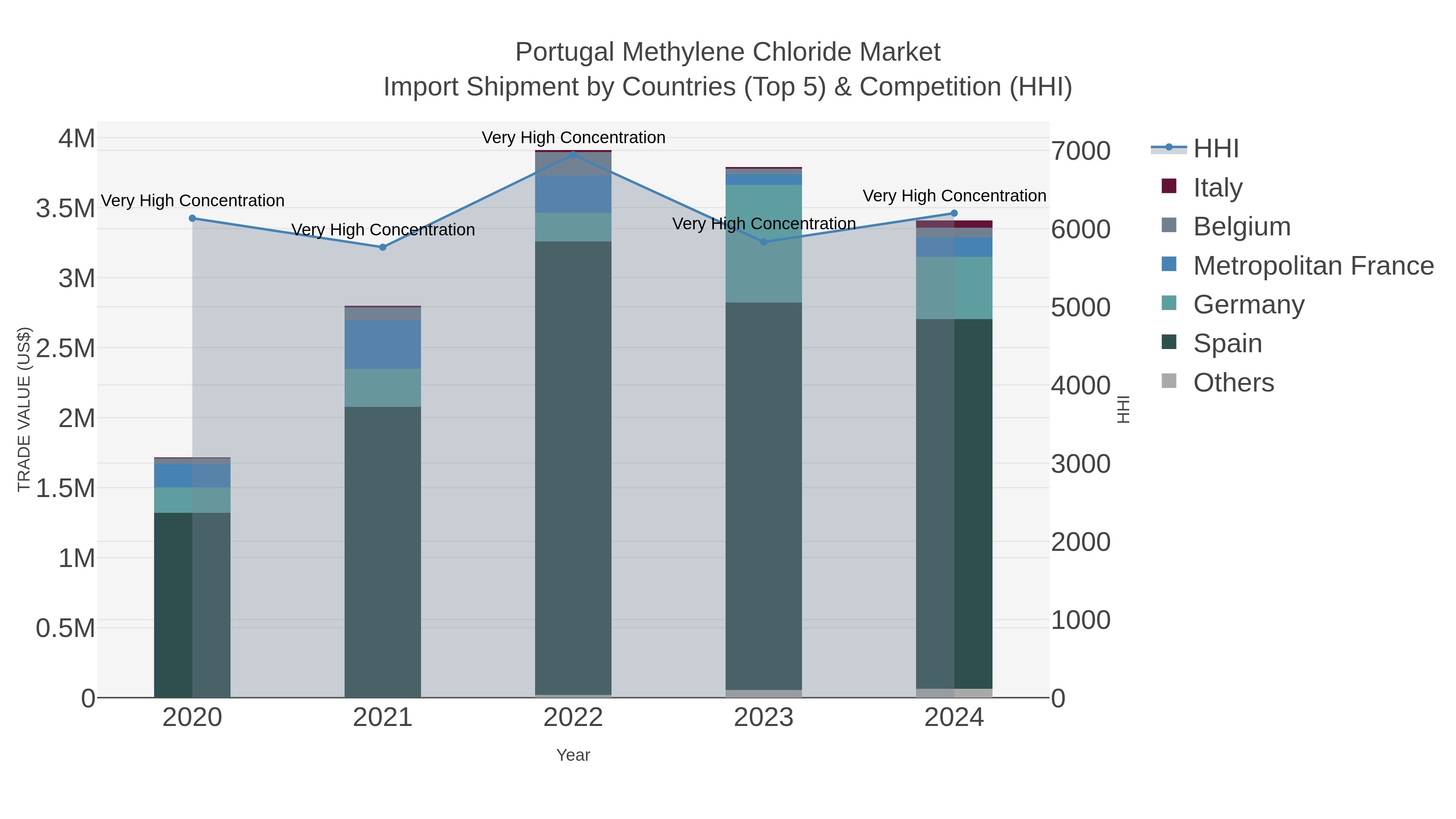 Portugal Methylene Chloride Market Import Shipment by Countries (Top 5) & Competition (HHI)
