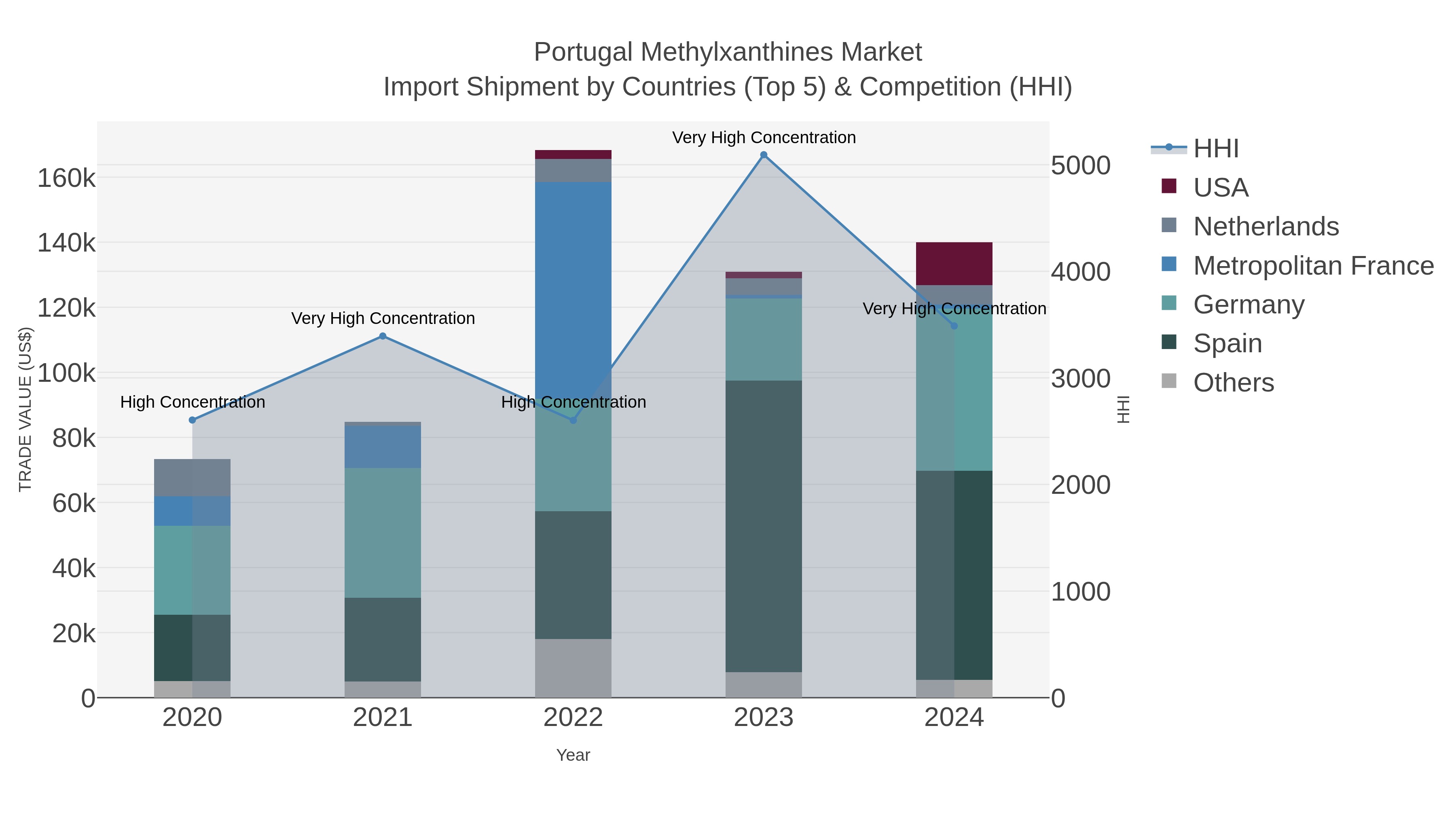 Portugal Methylxanthines Market Import Shipment by Countries (Top 5) & Competition (HHI)