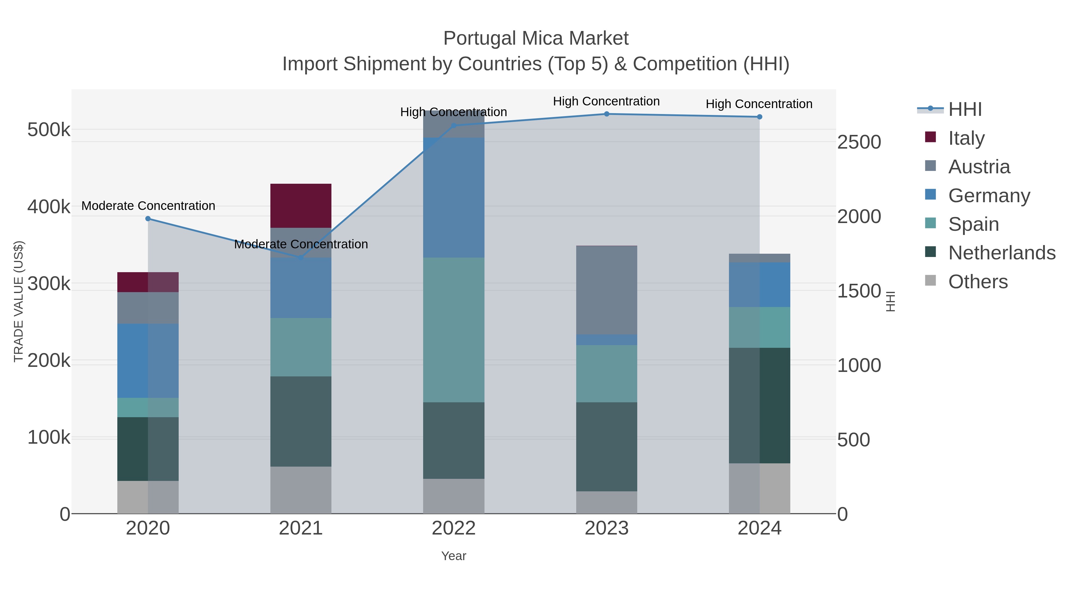 Portugal Mica Market Import Shipment by Countries (Top 5) & Competition (HHI)