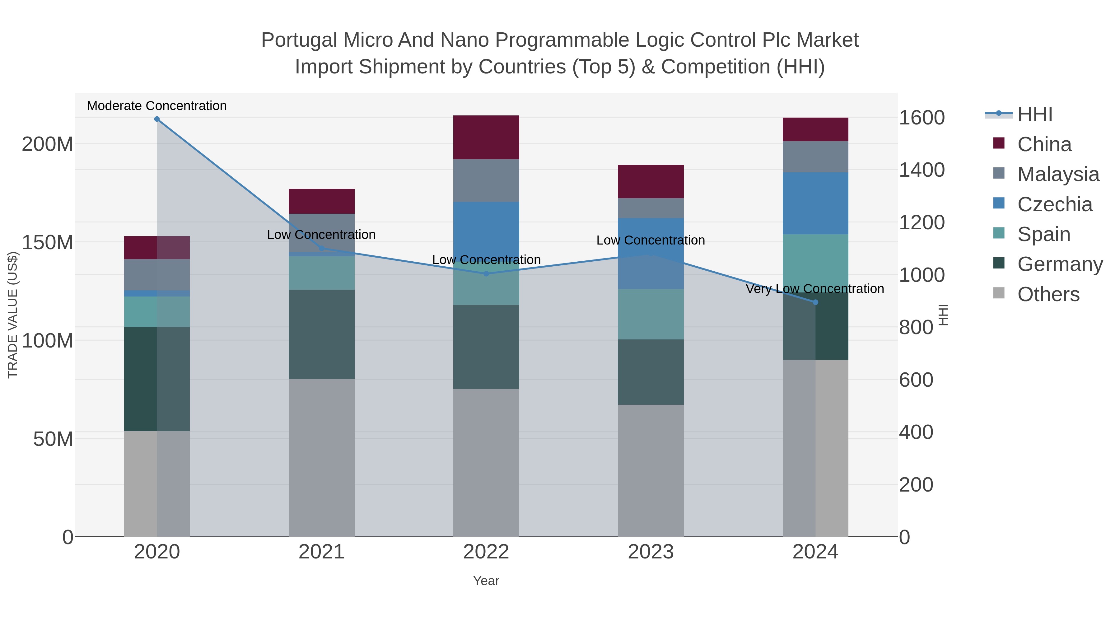 Portugal Micro And Nano Programmable Logic Control Plc Market Import Shipment by Countries (Top 5) & Competition (HHI)