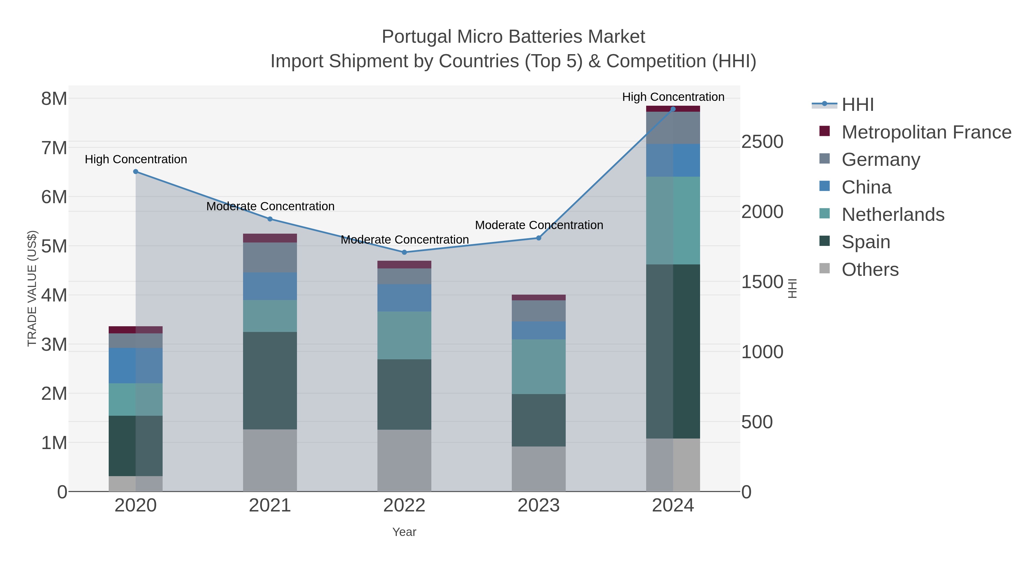 Portugal Micro Batteries Market Import Shipment by Countries (Top 5) & Competition (HHI)