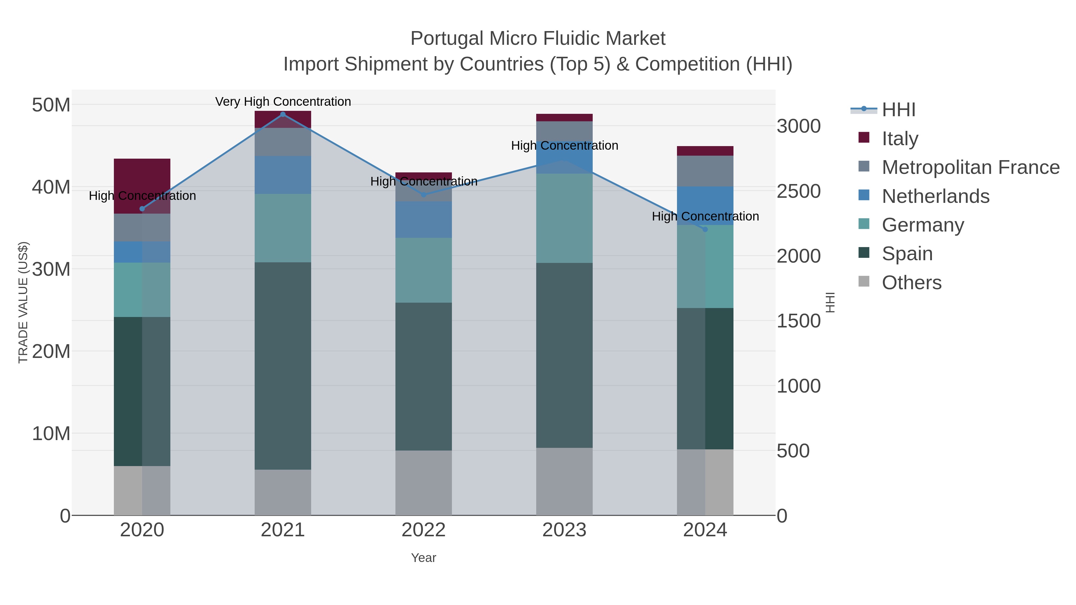 Portugal Micro Fluidic Market Import Shipment by Countries (Top 5) & Competition (HHI)
