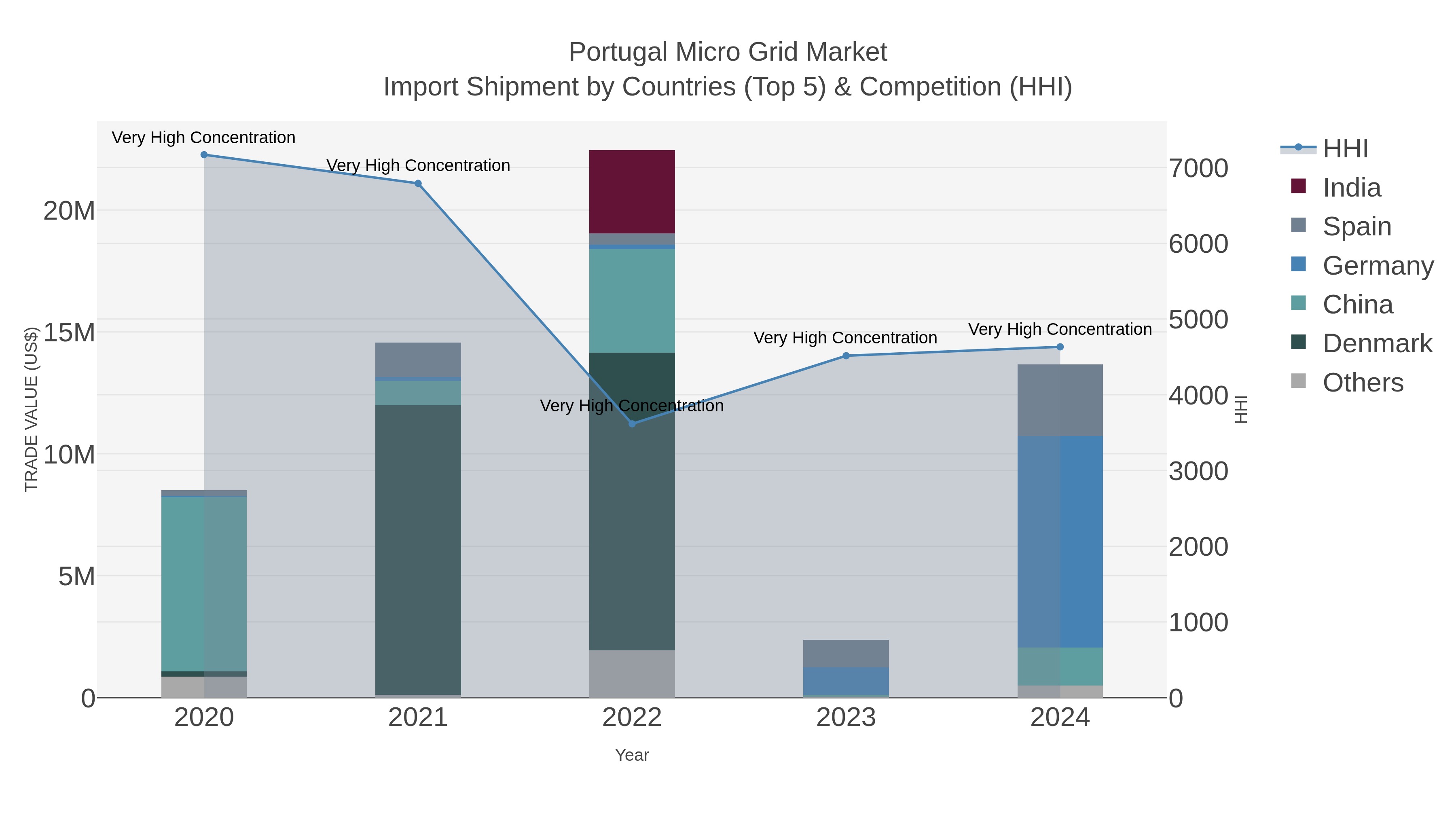 Portugal Micro Grid Market Import Shipment by Countries (Top 5) & Competition (HHI)