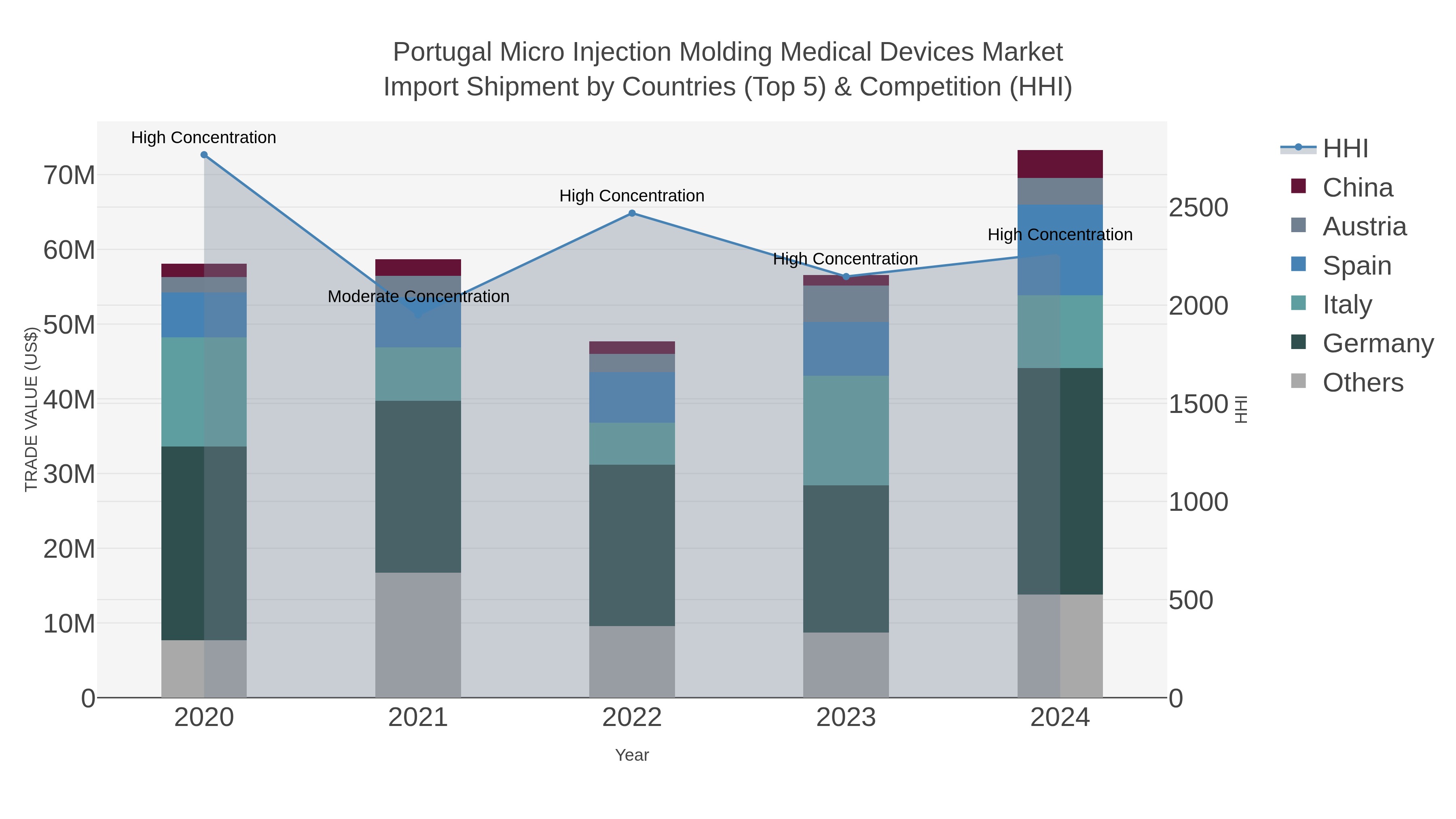 Portugal Micro Injection Molding Medical Devices Market Import Shipment by Countries (Top 5) & Competition (HHI)