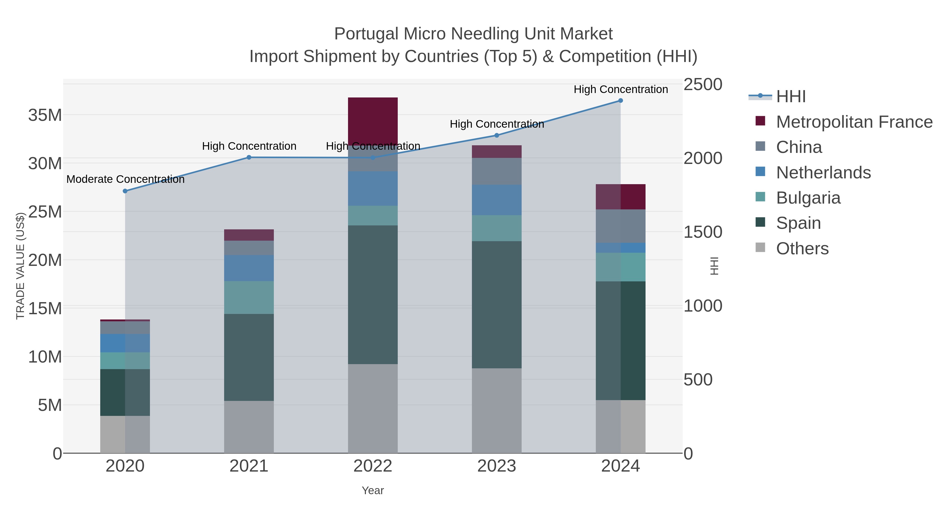 Portugal Micro Needling Unit Market Import Shipment by Countries (Top 5) & Competition (HHI)