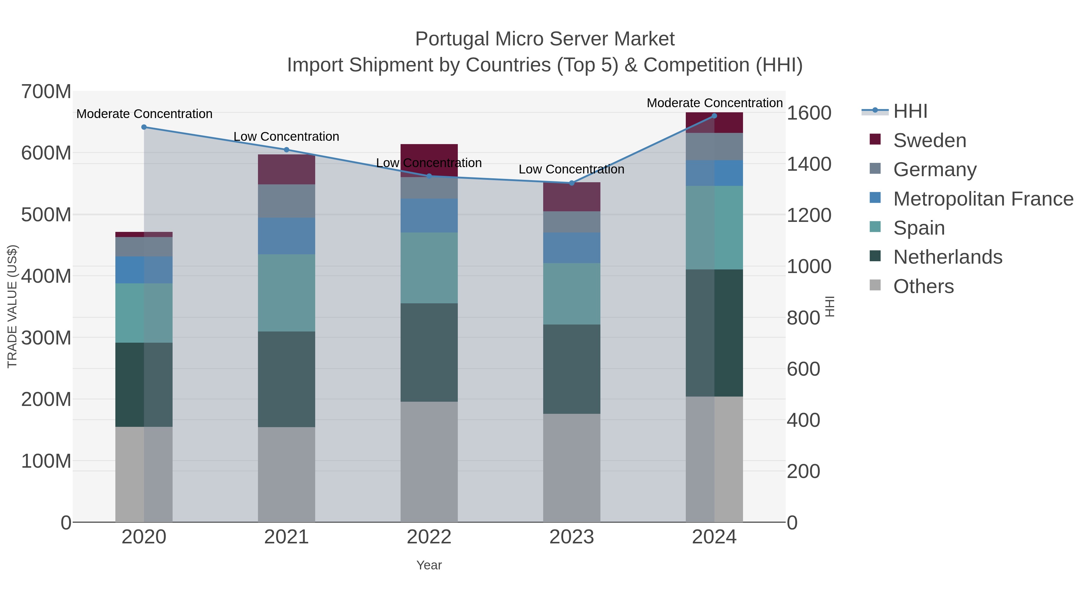 Portugal Micro Server Market Import Shipment by Countries (Top 5) & Competition (HHI)
