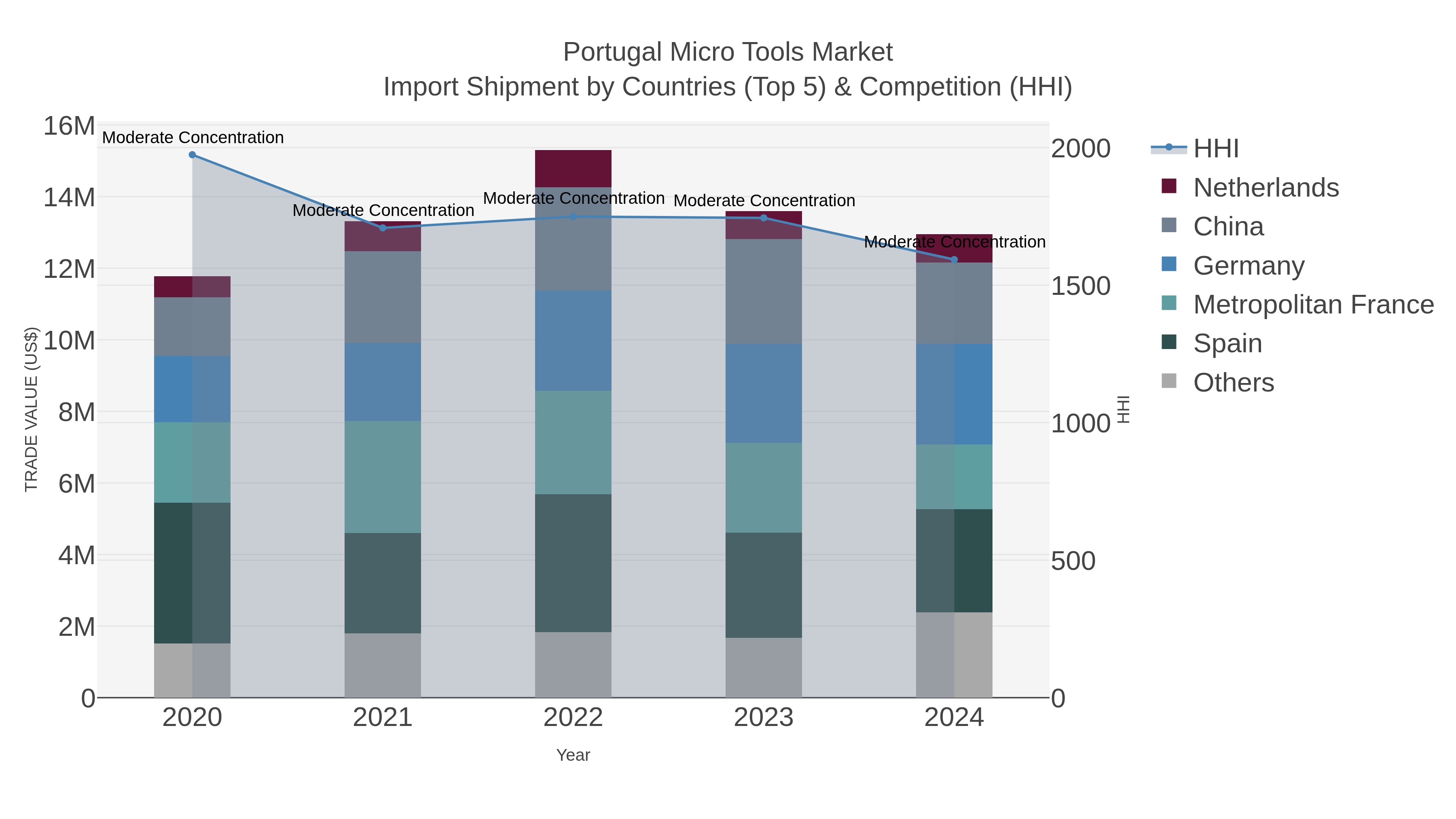 Portugal Micro Tools Market Import Shipment by Countries (Top 5) & Competition (HHI)
