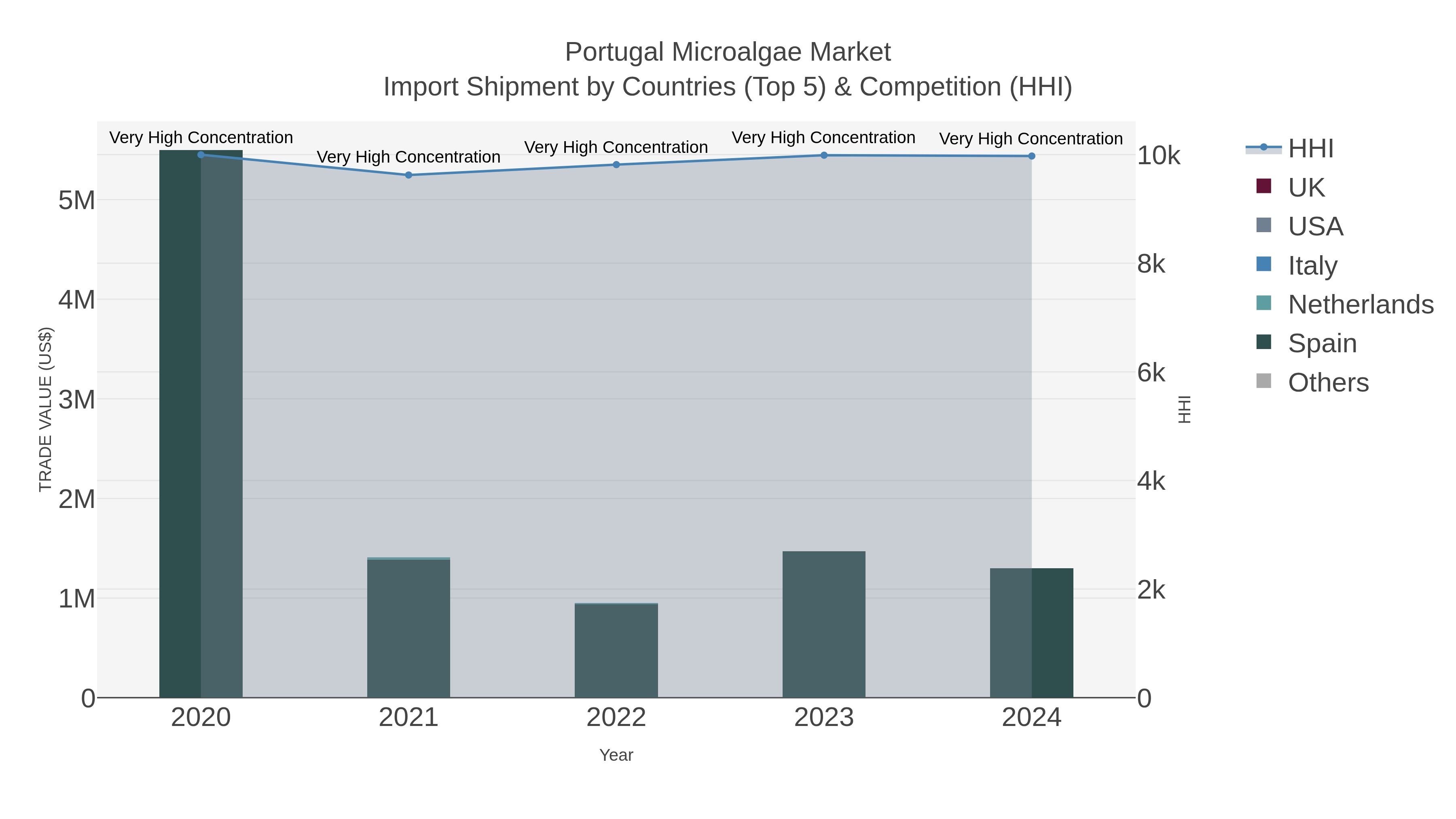 Portugal Microalgae Market Import Shipment by Countries (Top 5) & Competition (HHI)
