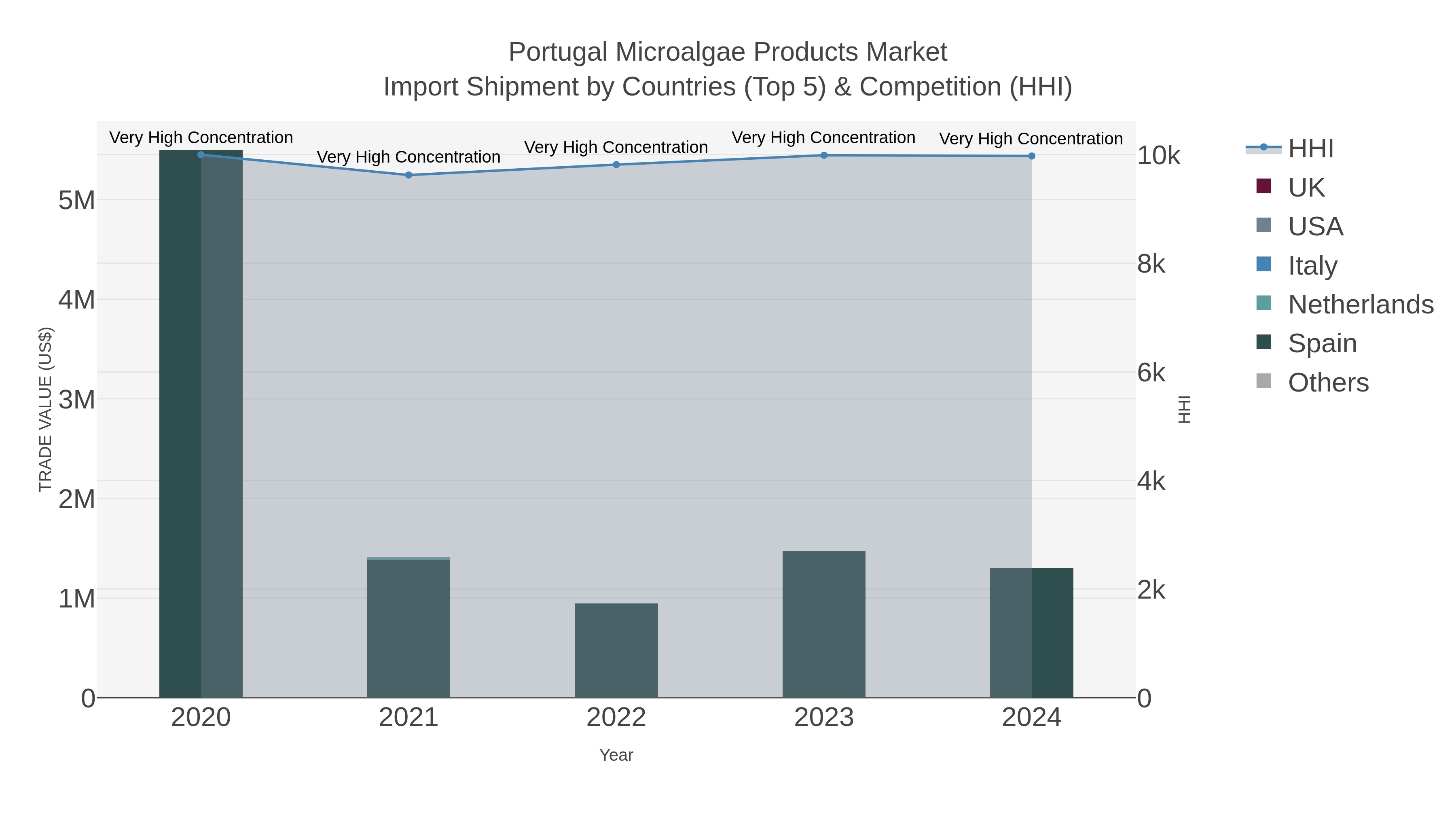 Portugal Microalgae Products Market Import Shipment by Countries (Top 5) & Competition (HHI)