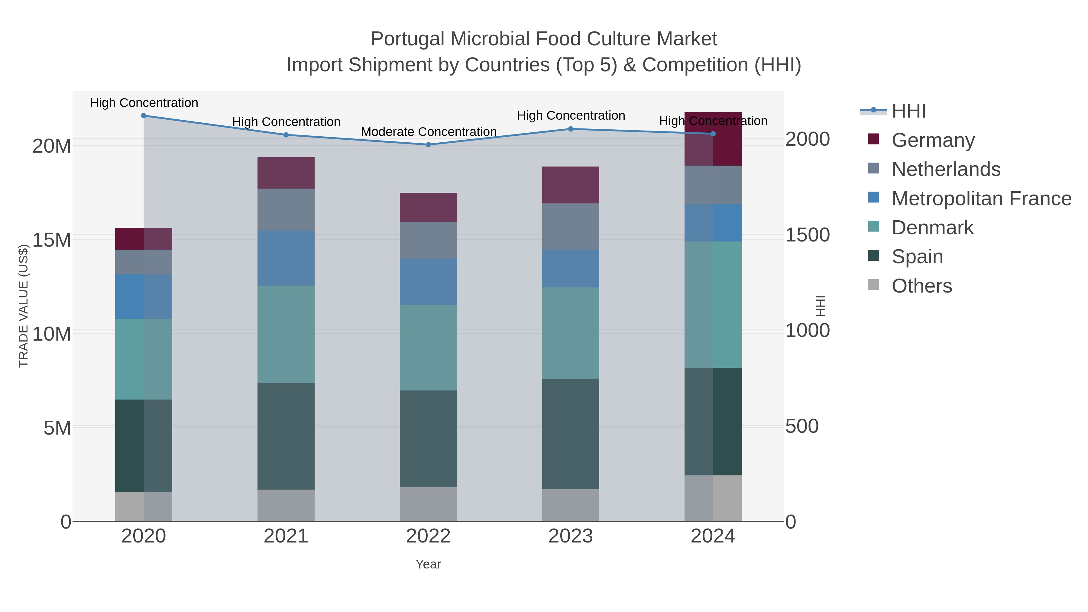 Portugal Microbial Food Culture Market Import Shipment by Countries (Top 5) & Competition (HHI)