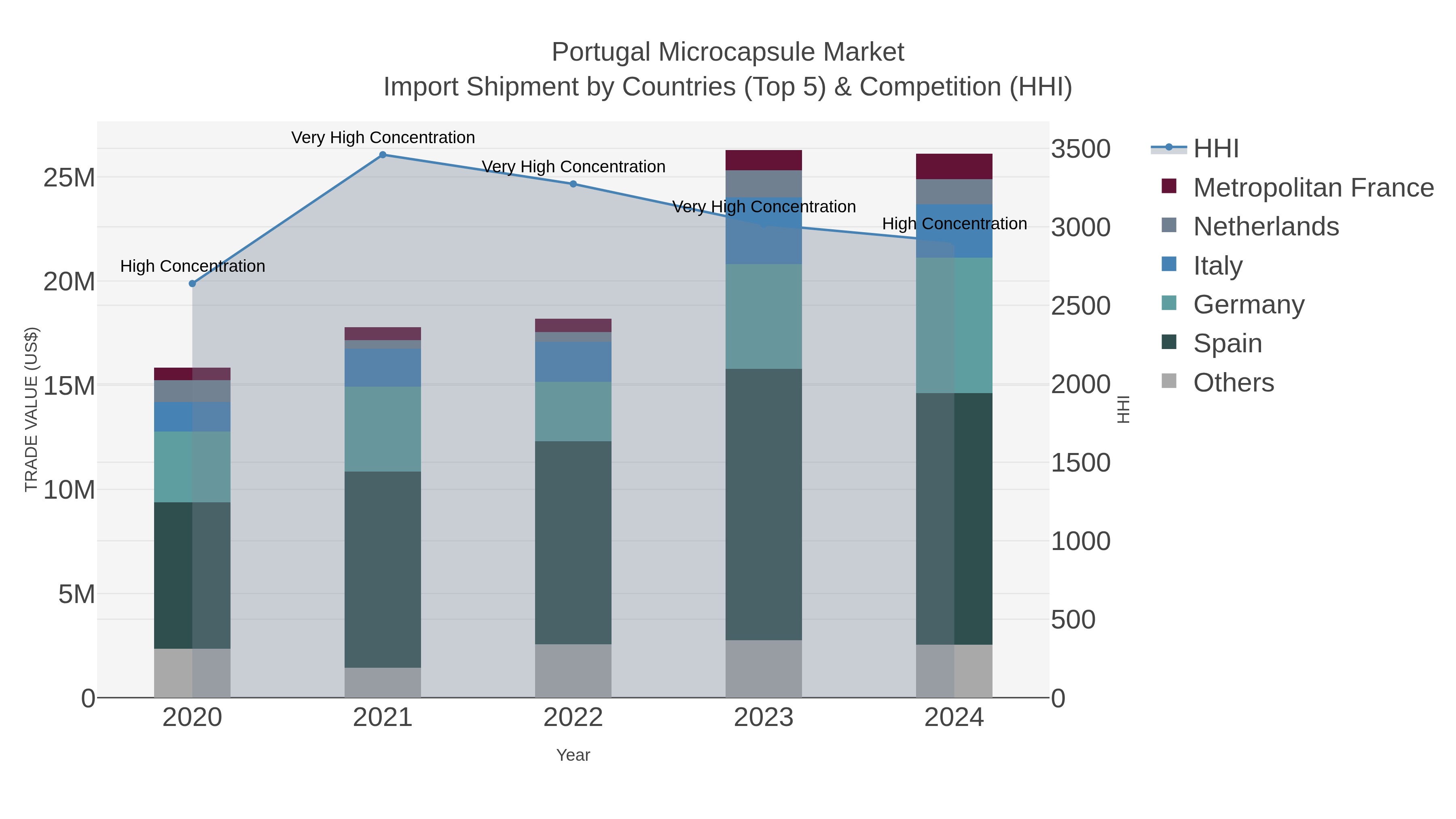 Portugal Microcapsule Market Import Shipment by Countries (Top 5) & Competition (HHI)