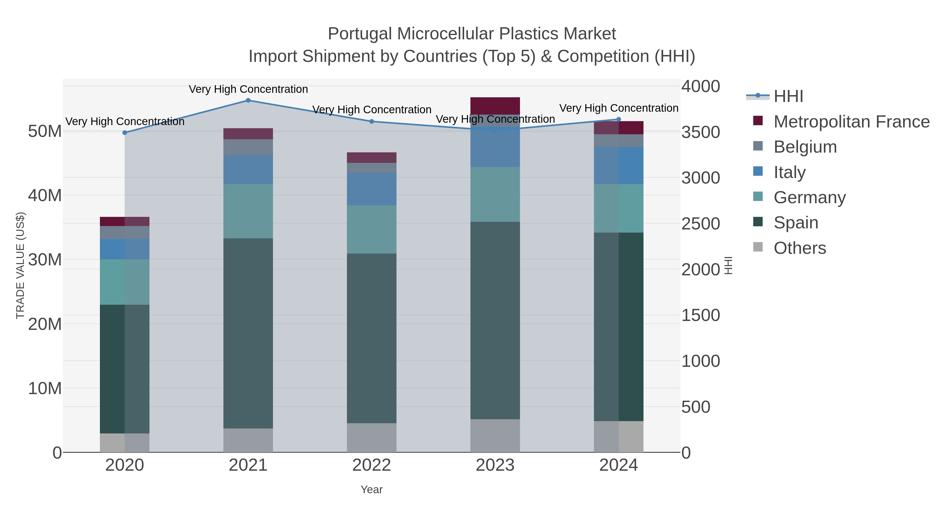 Portugal Microcellular Plastics Market Import Shipment by Countries (Top 5) & Competition (HHI)