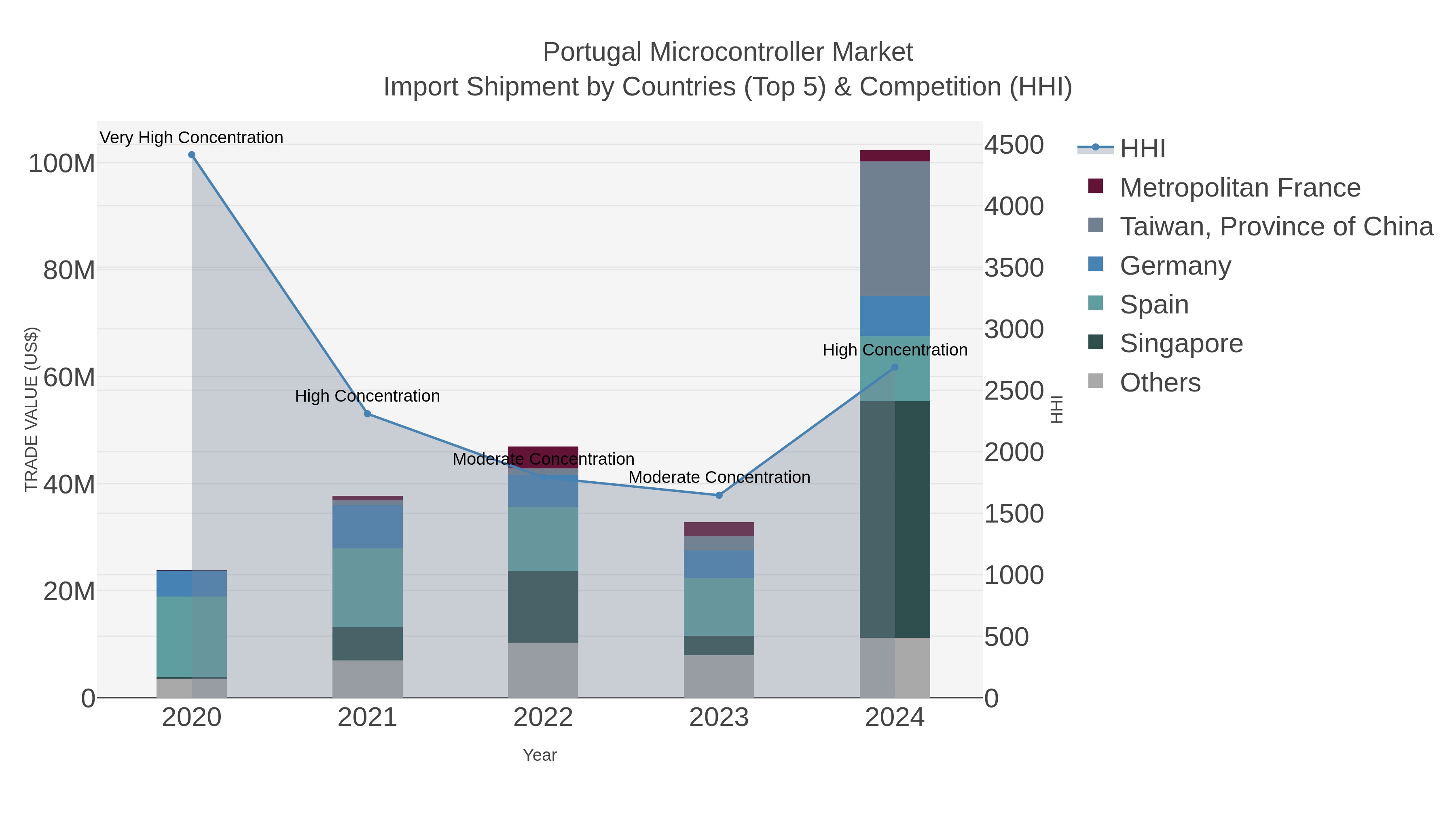 Portugal Microcontroller Market Import Shipment by Countries (Top 5) & Competition (HHI)
