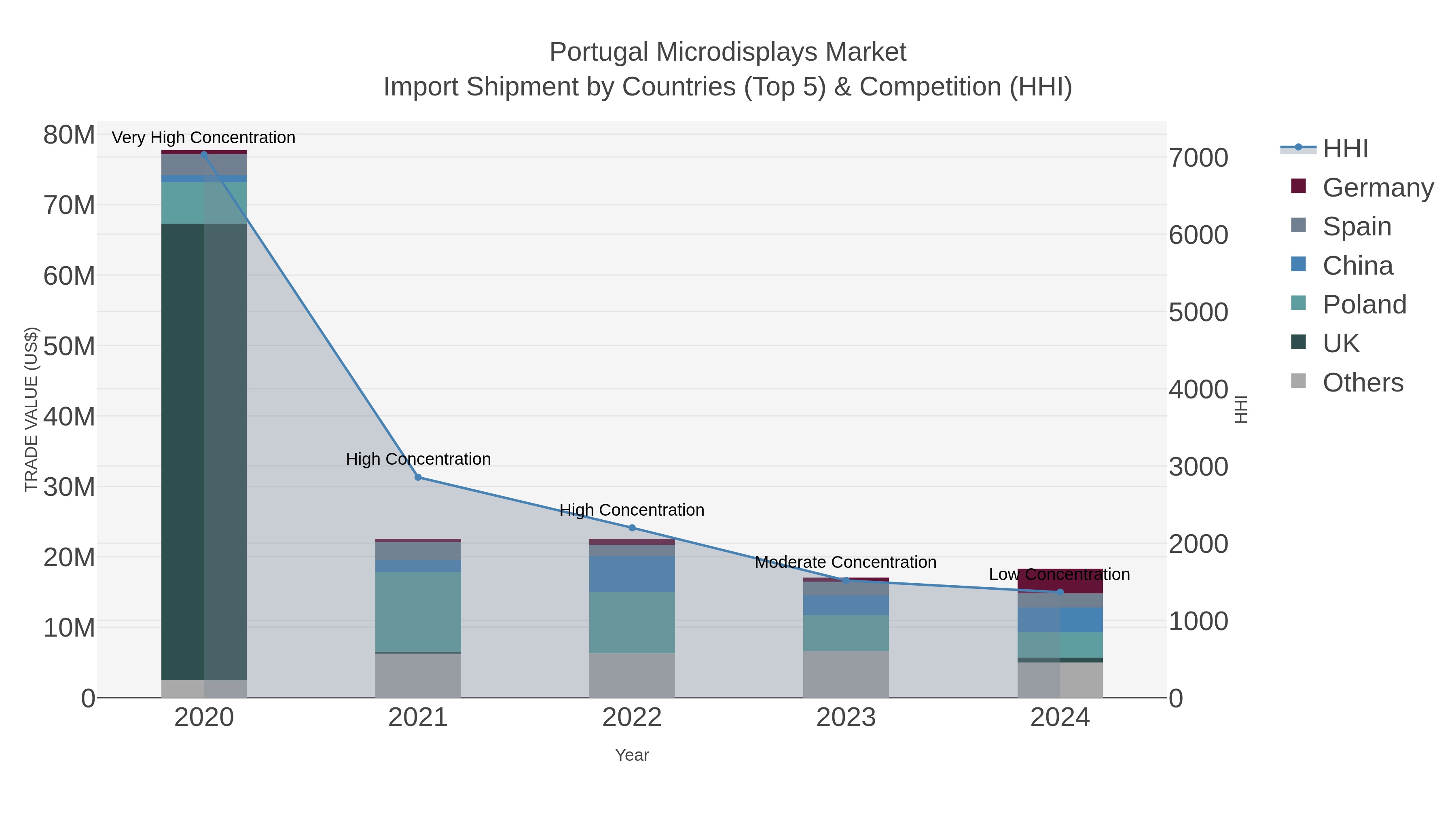 Portugal Microdisplays Market Import Shipment by Countries (Top 5) & Competition (HHI)
