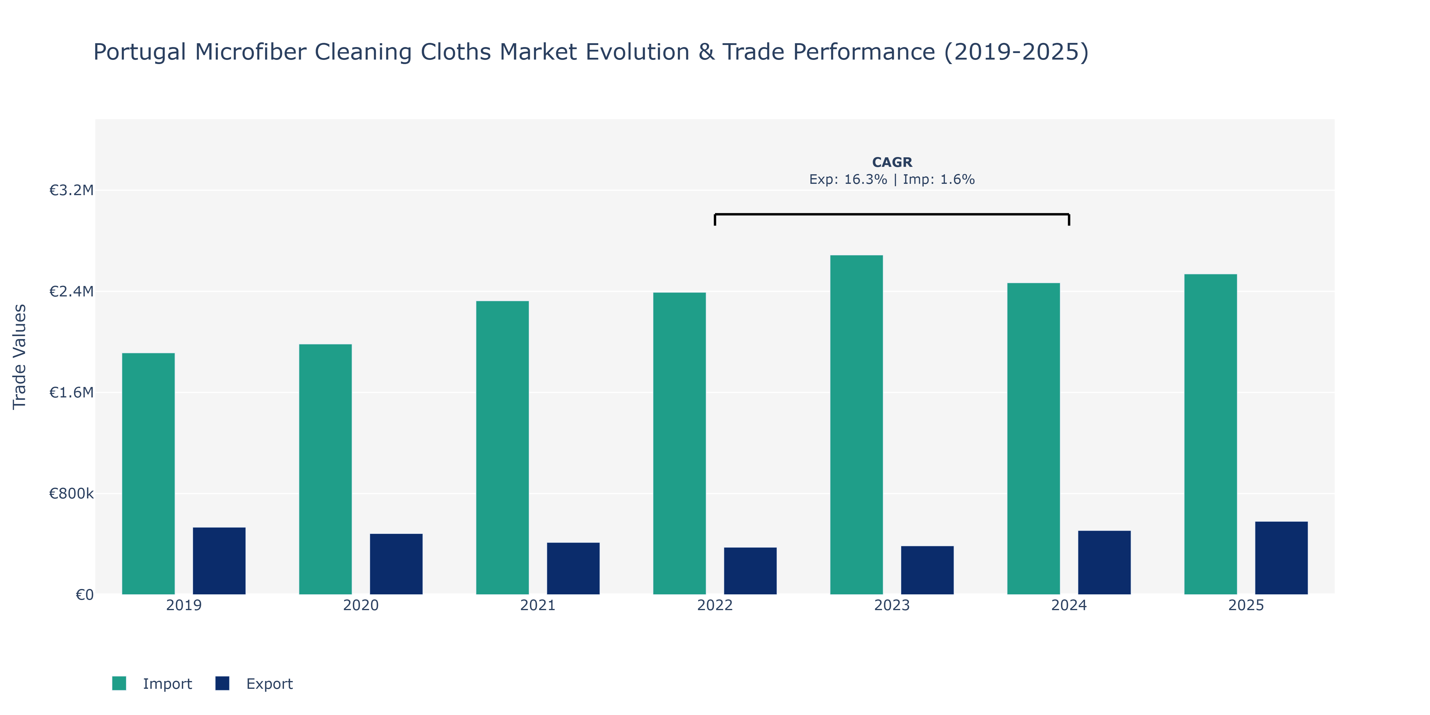 Portugal Microfiber Cleaning Cloths Market: Production & Trade Performance (2019-2025)