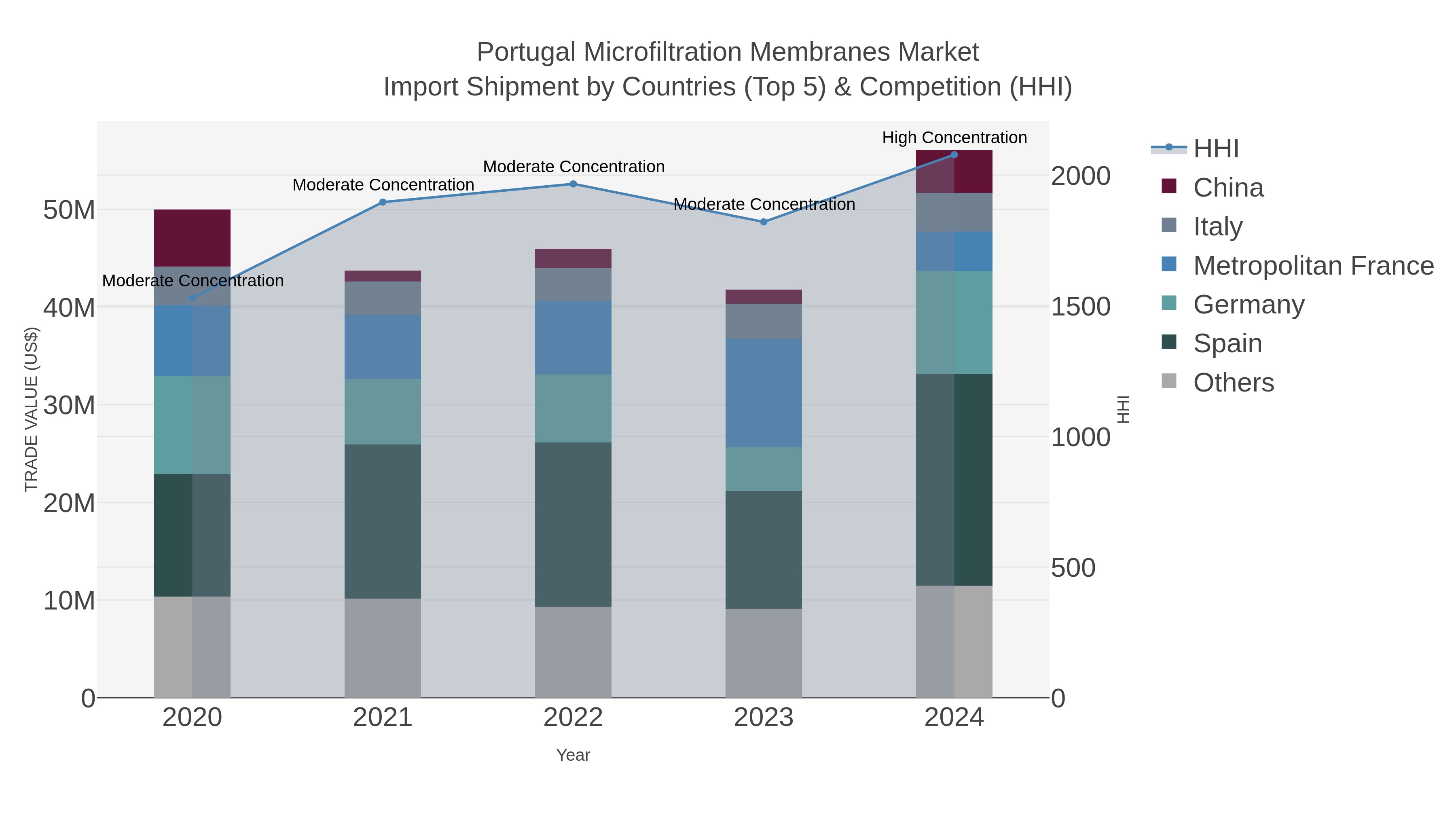 Portugal Microfiltration Membranes Market Import Shipment by Countries (Top 5) & Competition (HHI)