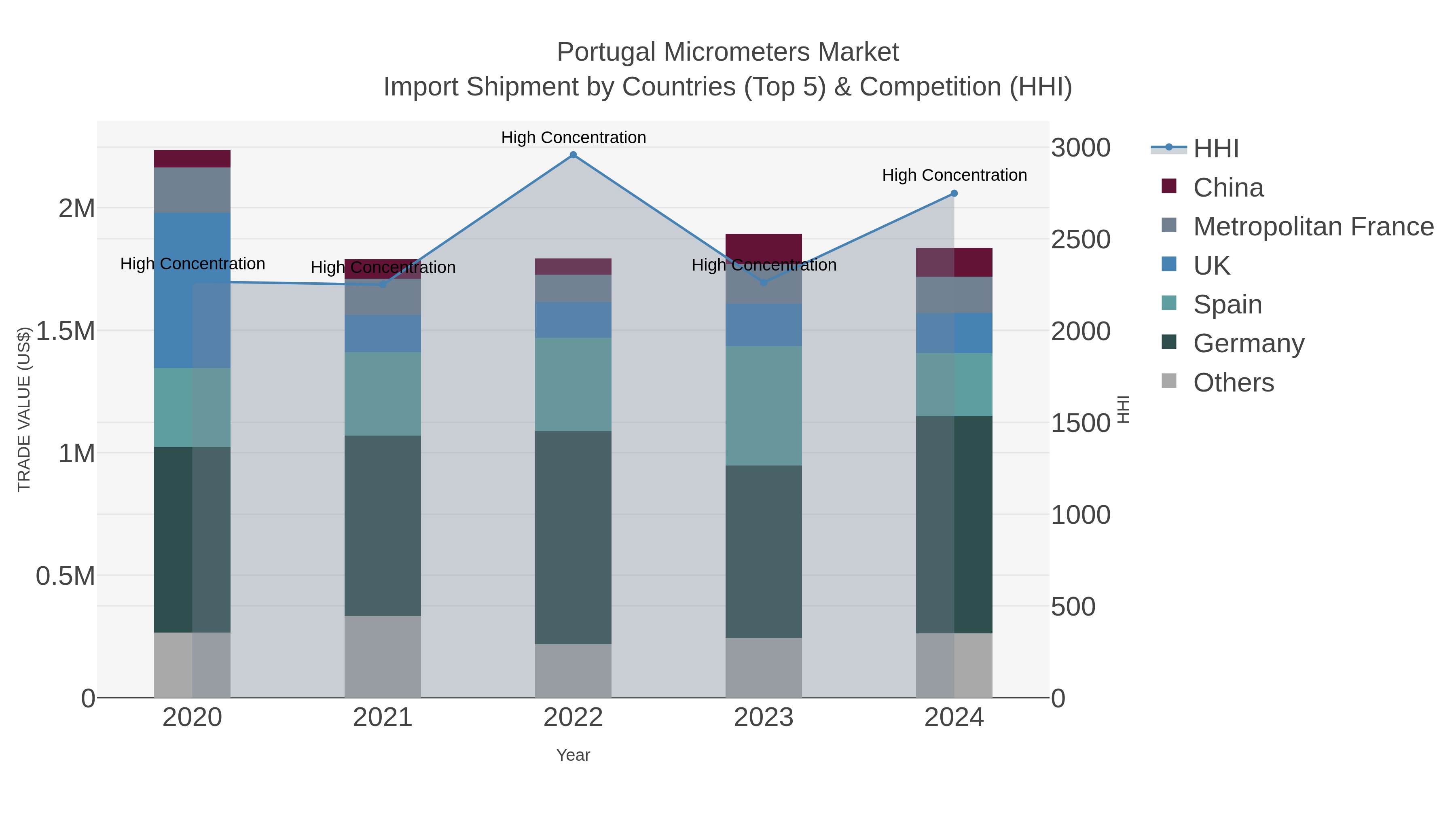 Portugal Micrometers Market Import Shipment by Countries (Top 5) & Competition (HHI)