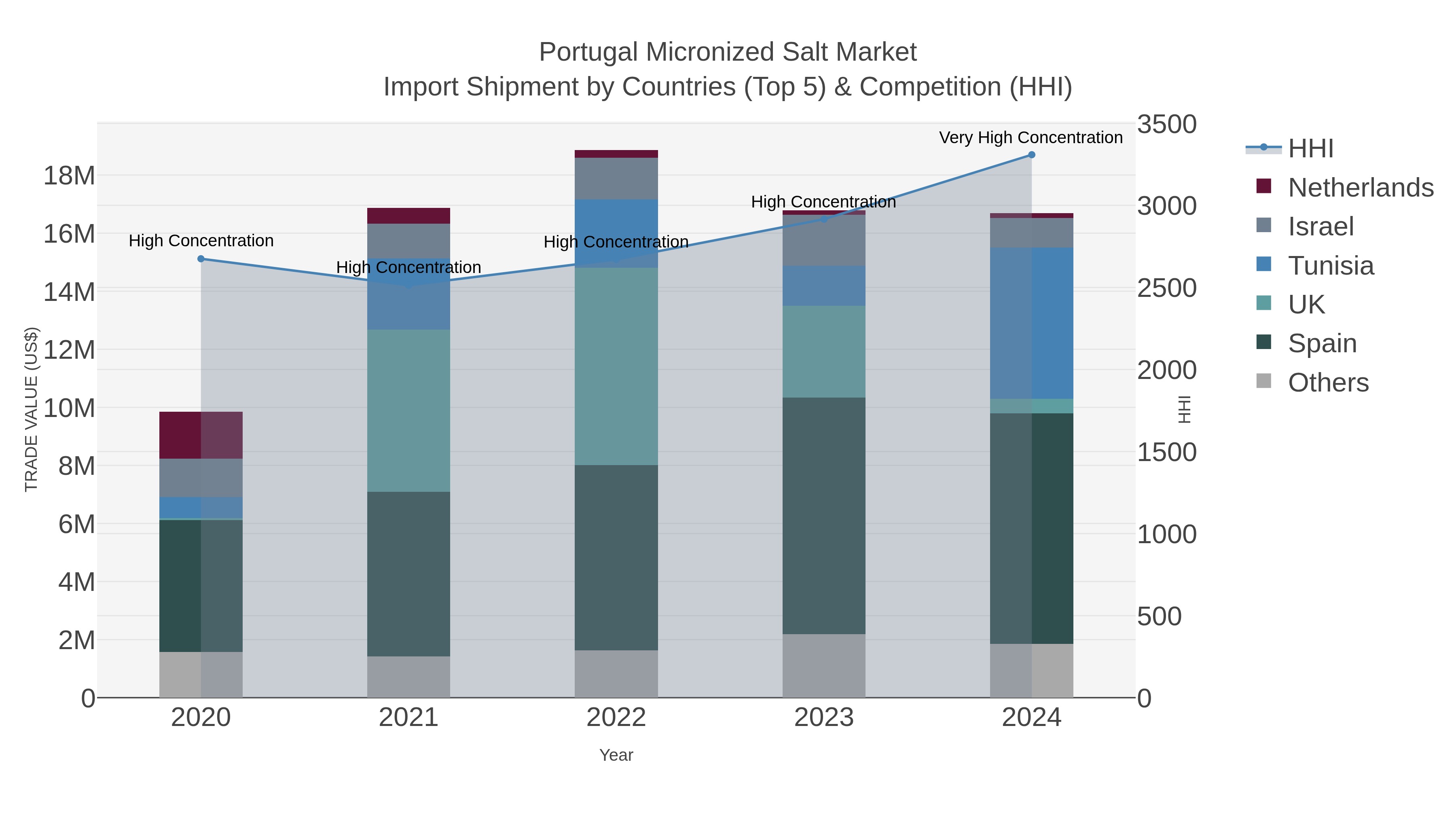 Portugal Micronized Salt Market Import Shipment by Countries (Top 5) & Competition (HHI)