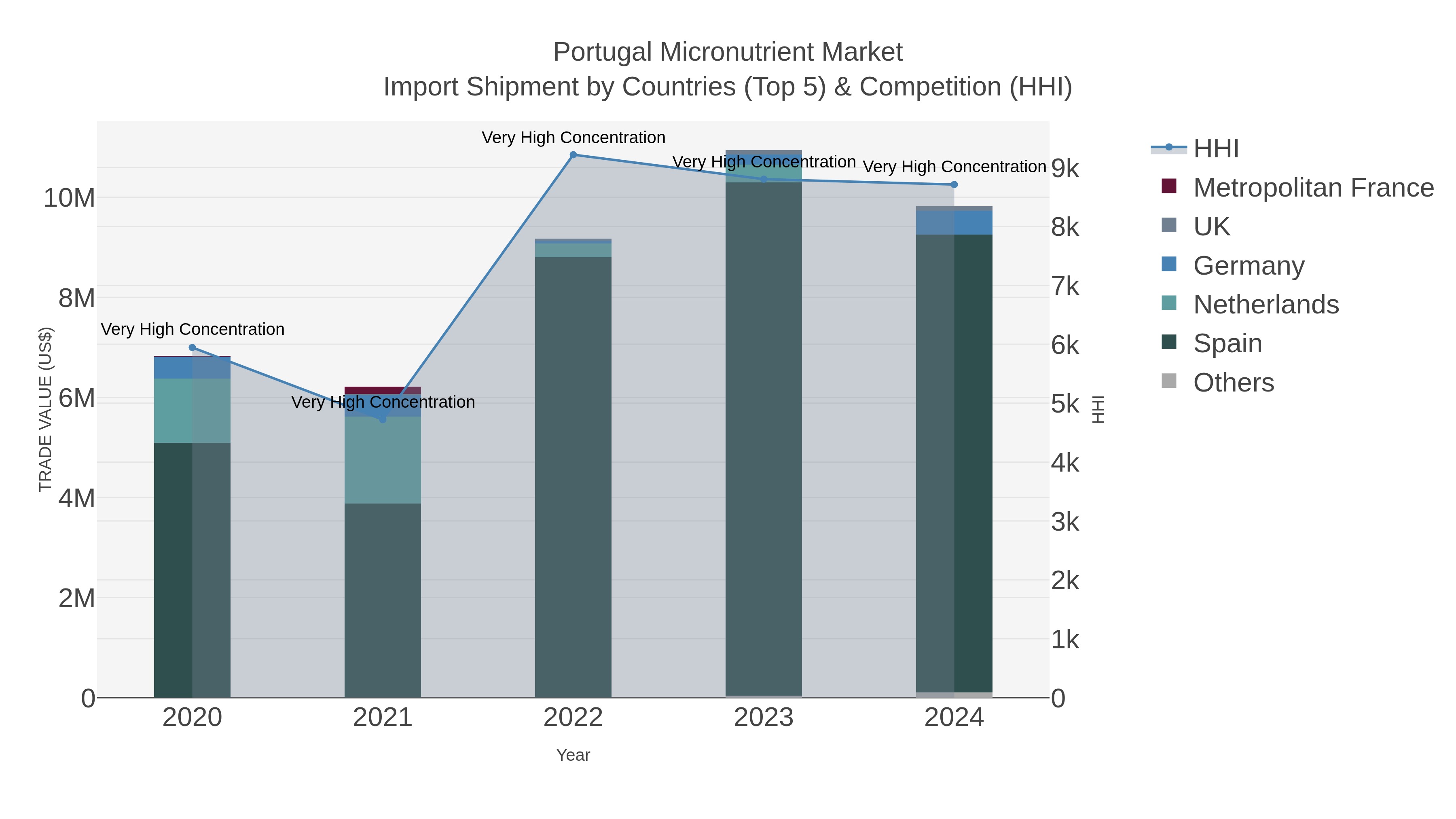 Portugal Micronutrient Market Import Shipment by Countries (Top 5) & Competition (HHI)