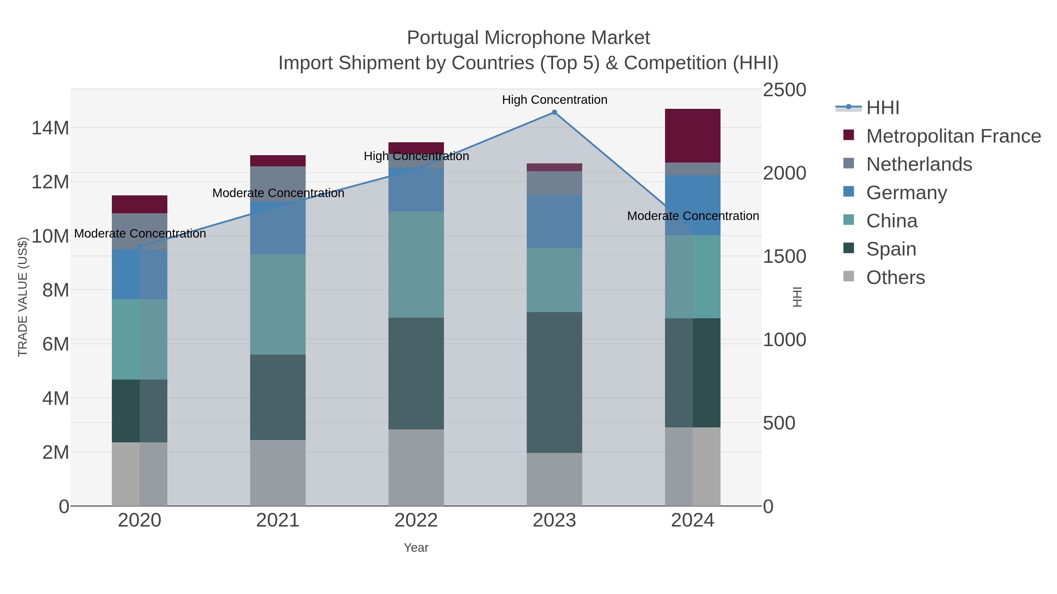 Portugal Microphone Market Import Shipment by Countries (Top 5) & Competition (HHI)