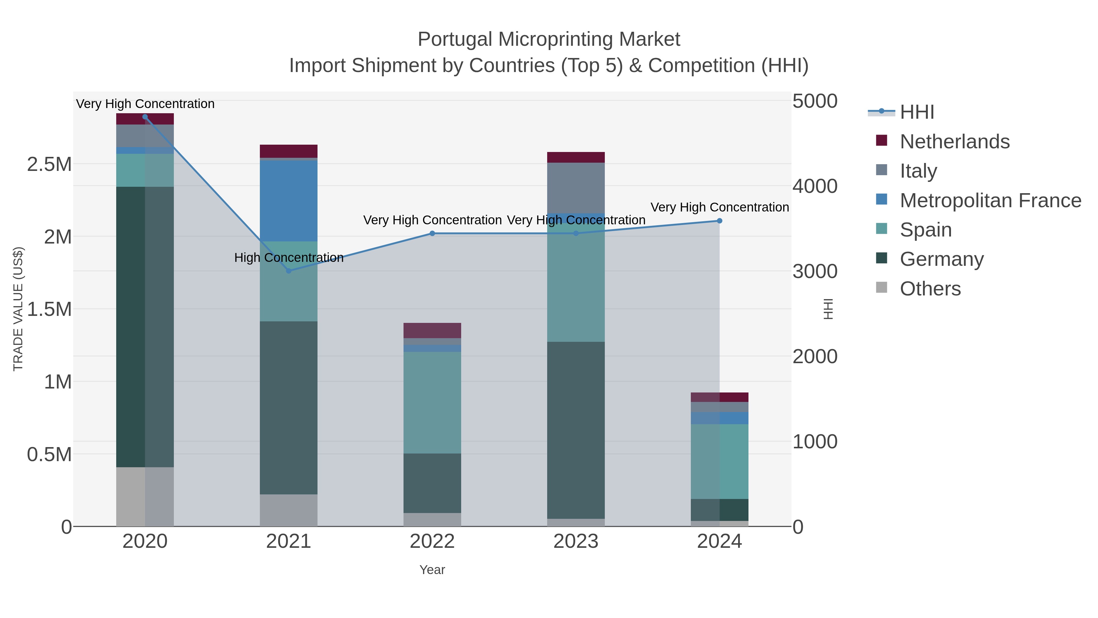 Portugal Microprinting Market Import Shipment by Countries (Top 5) & Competition (HHI)