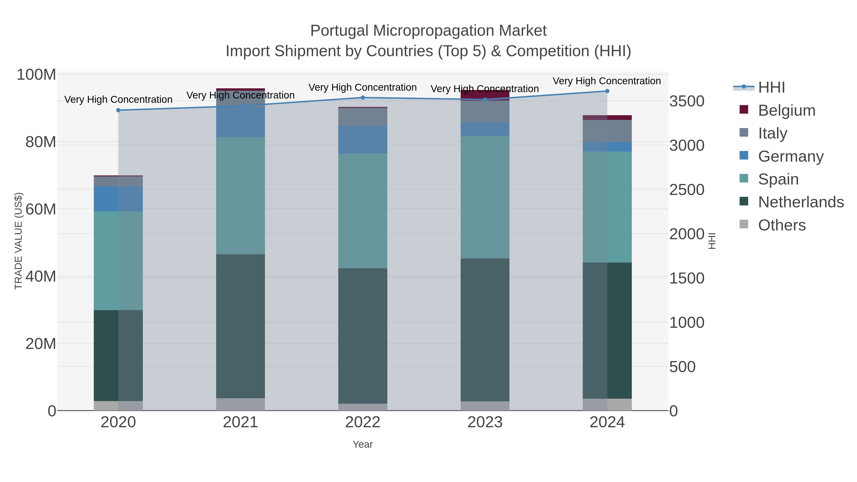 Portugal Micropropagation Market Import Shipment by Countries (Top 5) & Competition (HHI)
