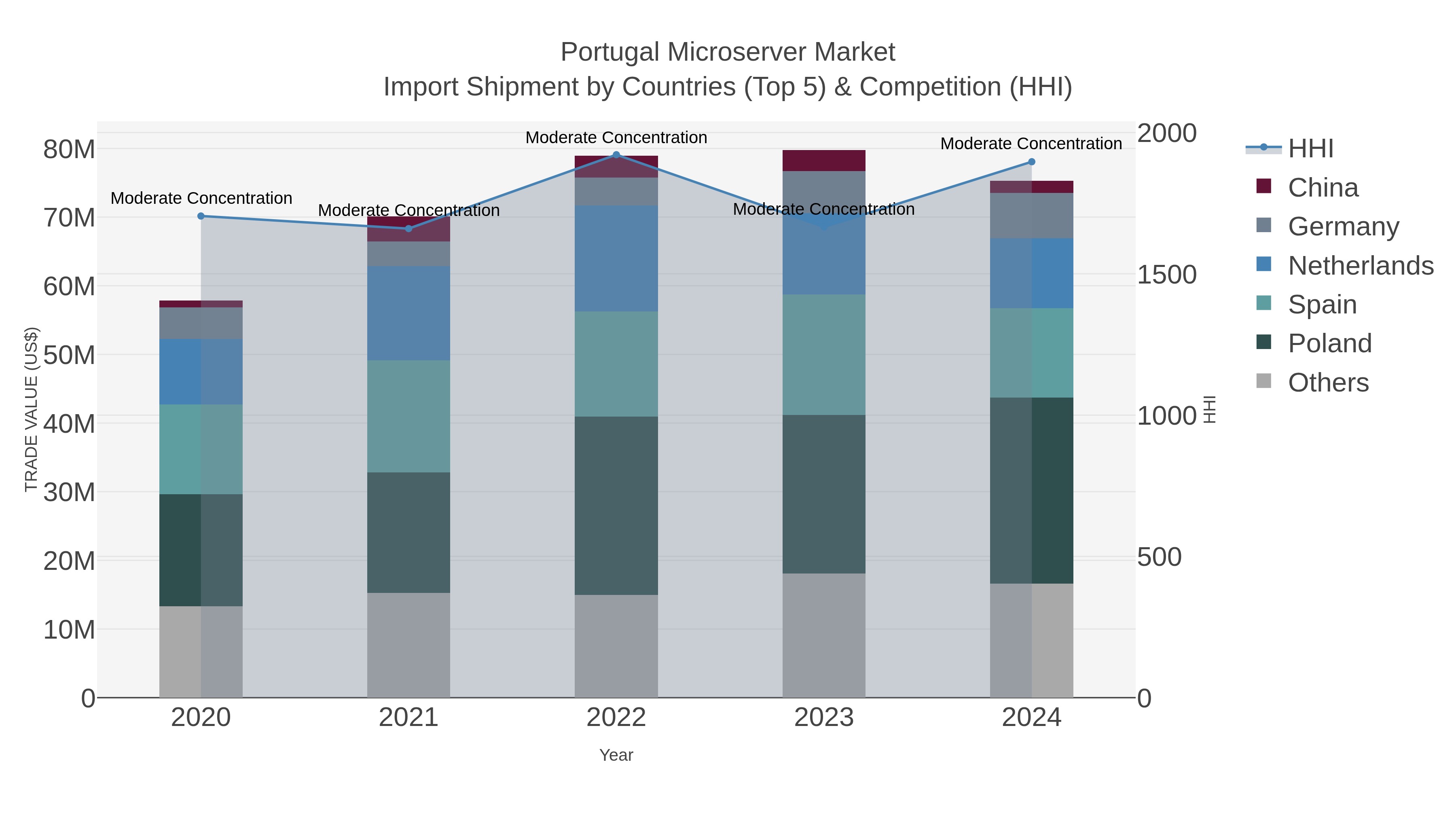 Portugal Microserver Market Import Shipment by Countries (Top 5) & Competition (HHI)