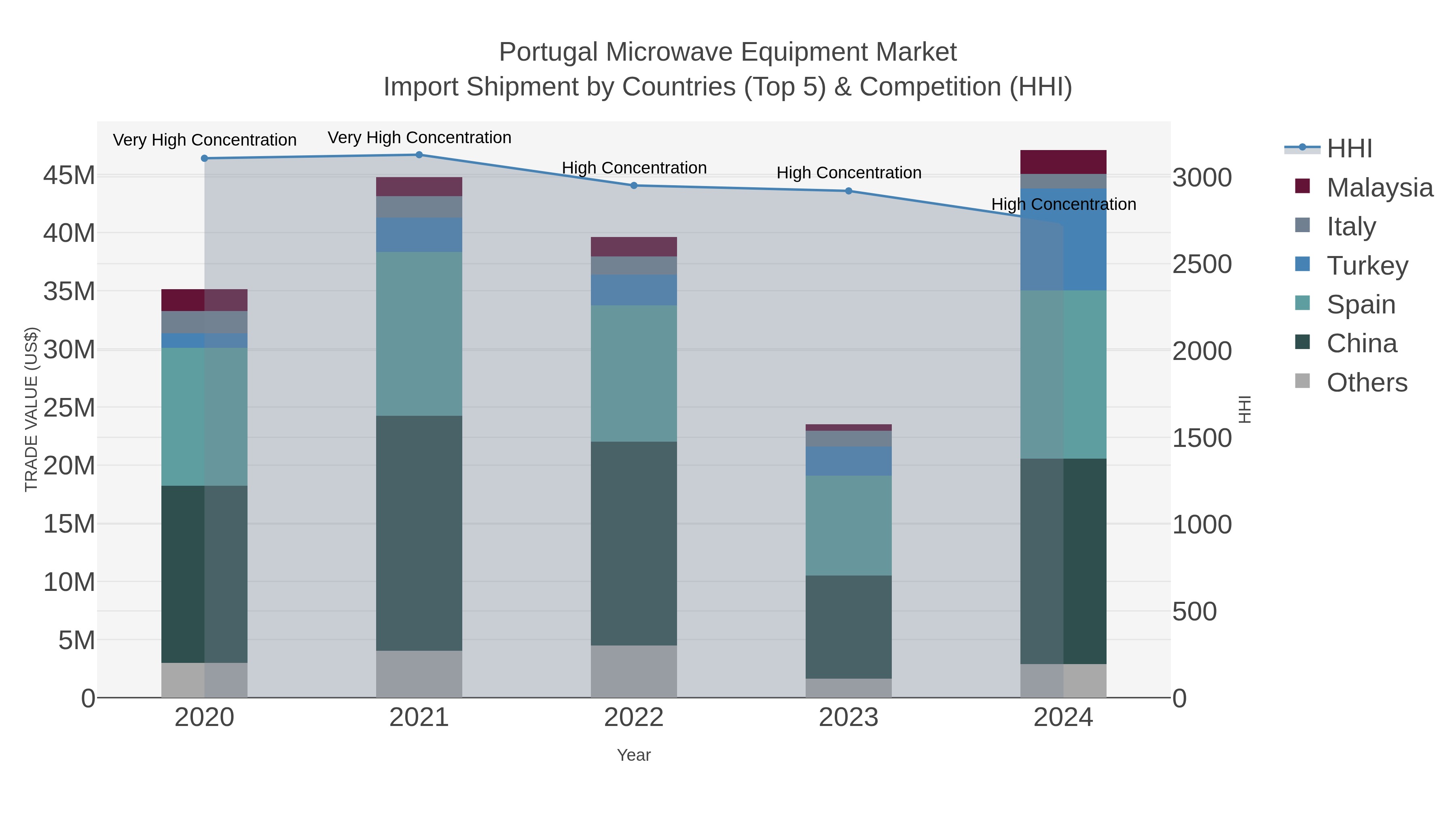 Portugal Microwave Equipment Market Import Shipment by Countries (Top 5) & Competition (HHI)