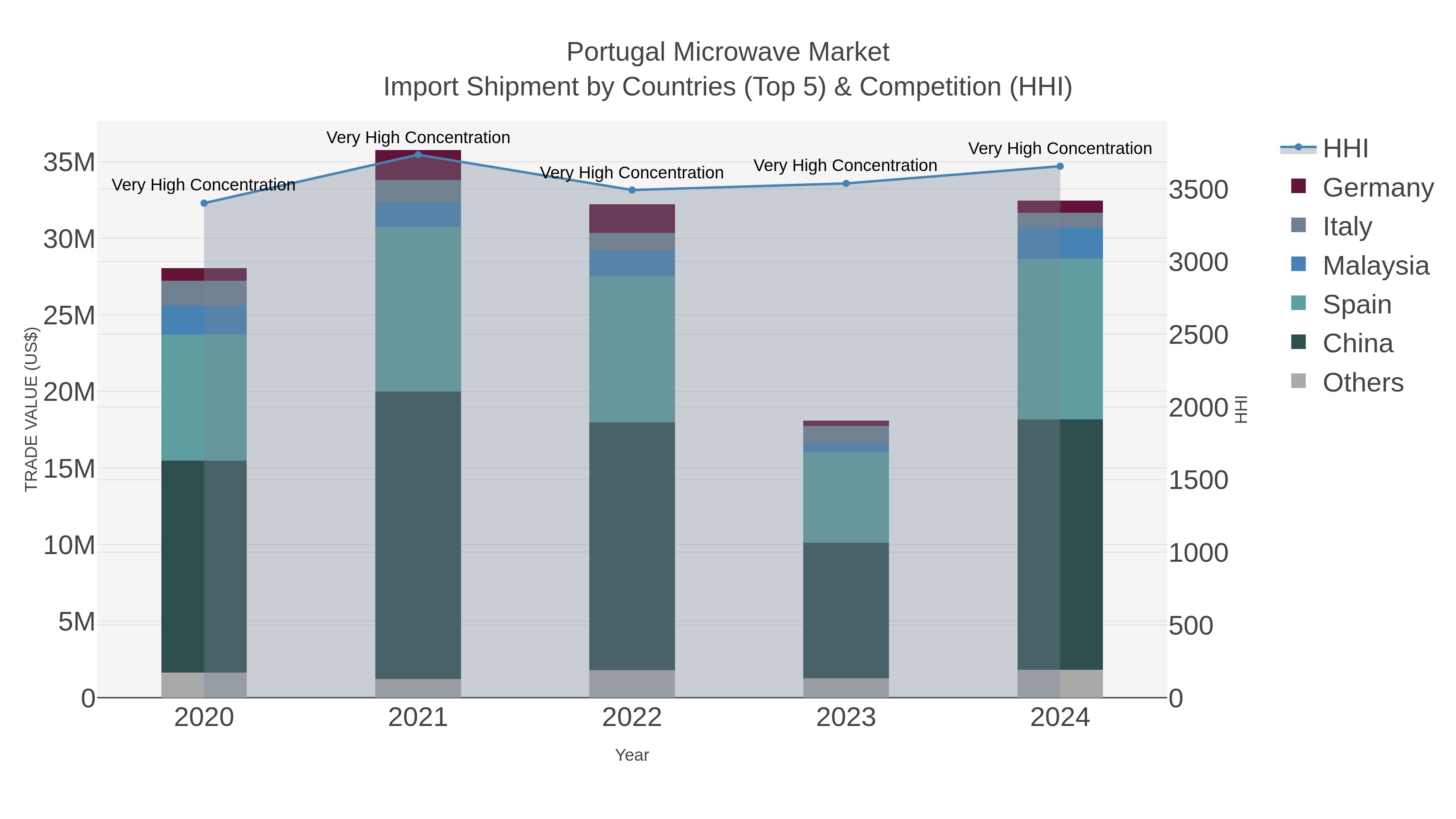 Portugal Microwave Market Import Shipment by Countries (Top 5) & Competition (HHI)