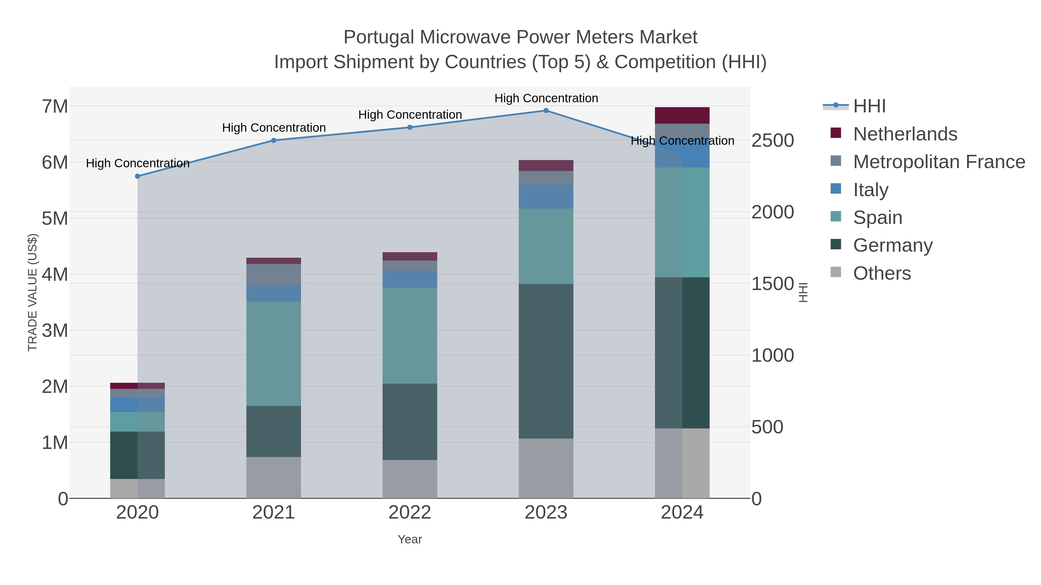Portugal Microwave Power Meters Market Import Shipment by Countries (Top 5) & Competition (HHI)