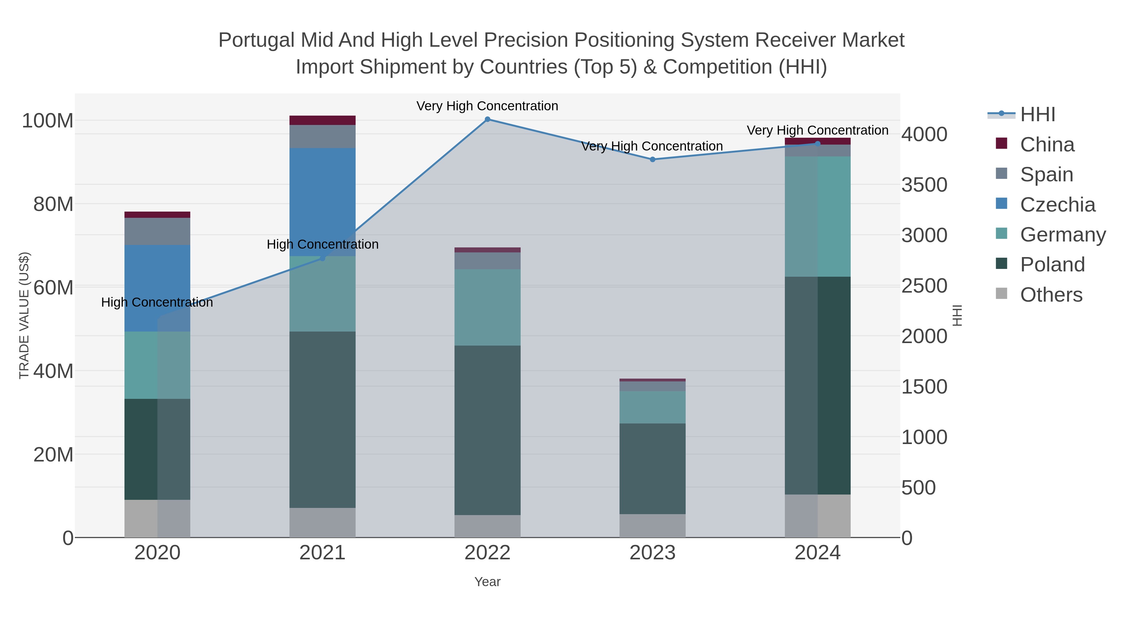 Portugal Mid And High Level Precision Positioning System Receiver Market Import Shipment by Countries (Top 5) & Competition (HHI)