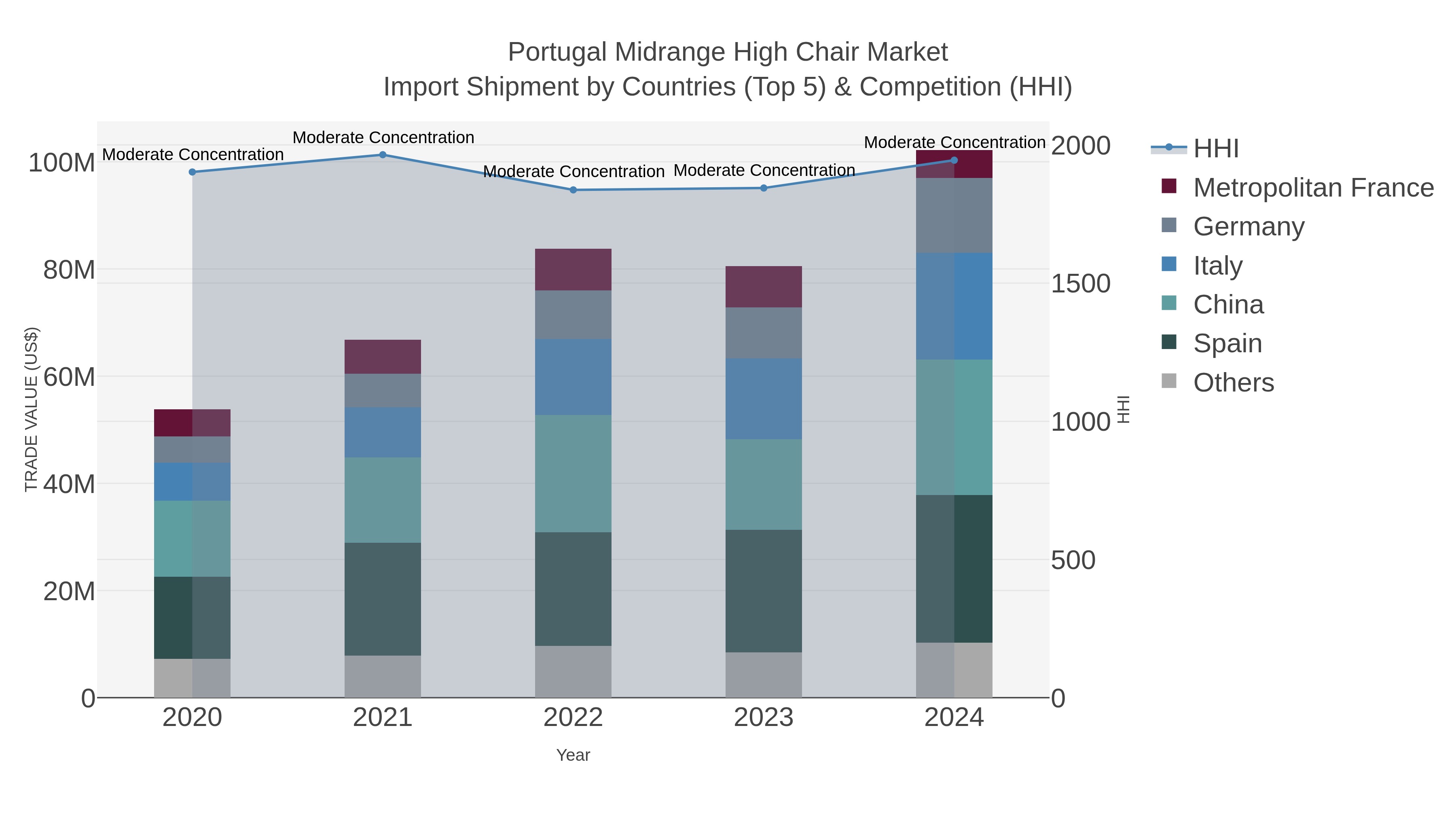 Portugal Midrange High Chair Market Import Shipment by Countries (Top 5) & Competition (HHI)