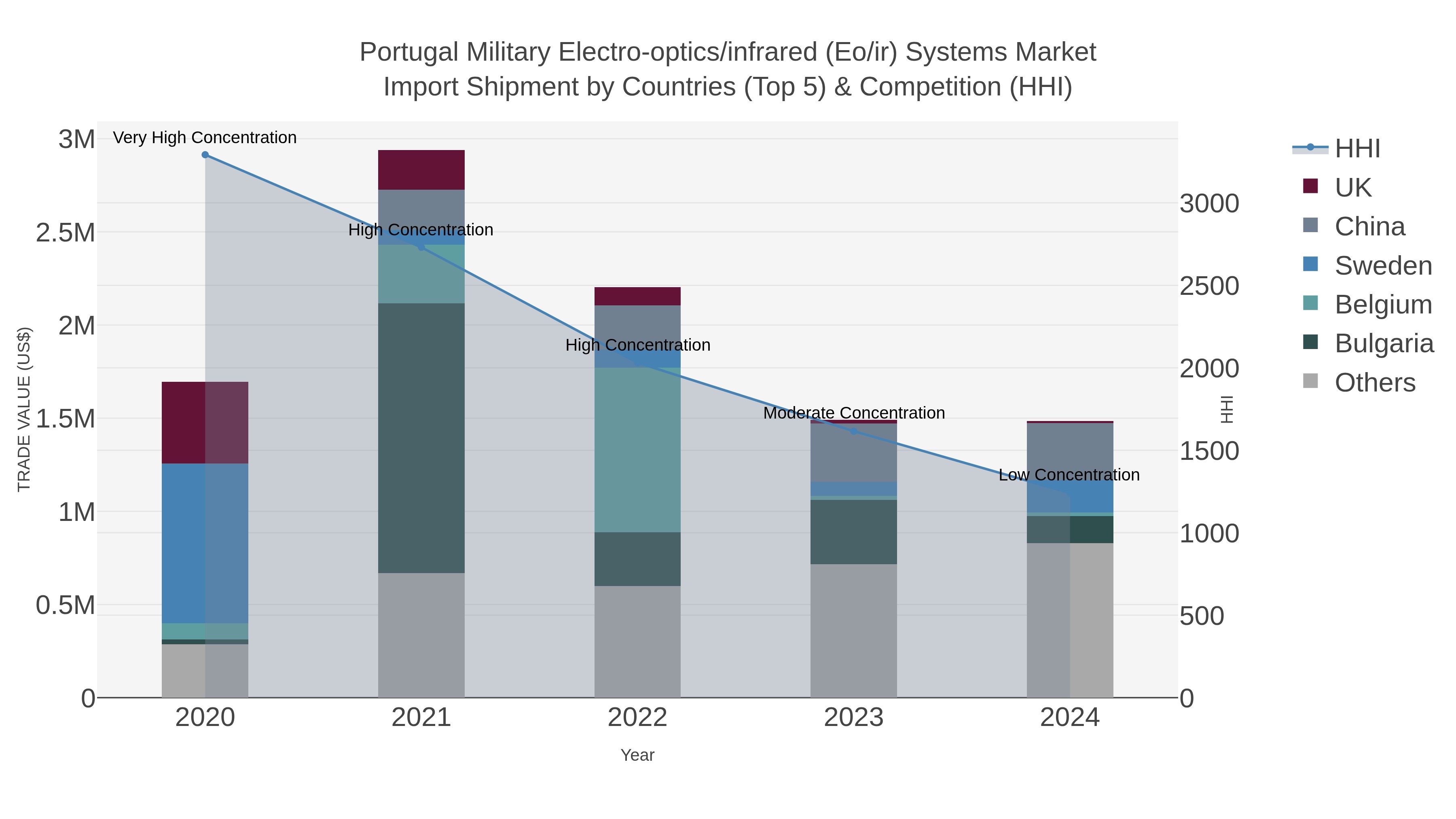 Portugal Military Electro-optics/infrared (eo/ir) Systems Market Import Shipment by Countries (Top 5) & Competition (HHI)