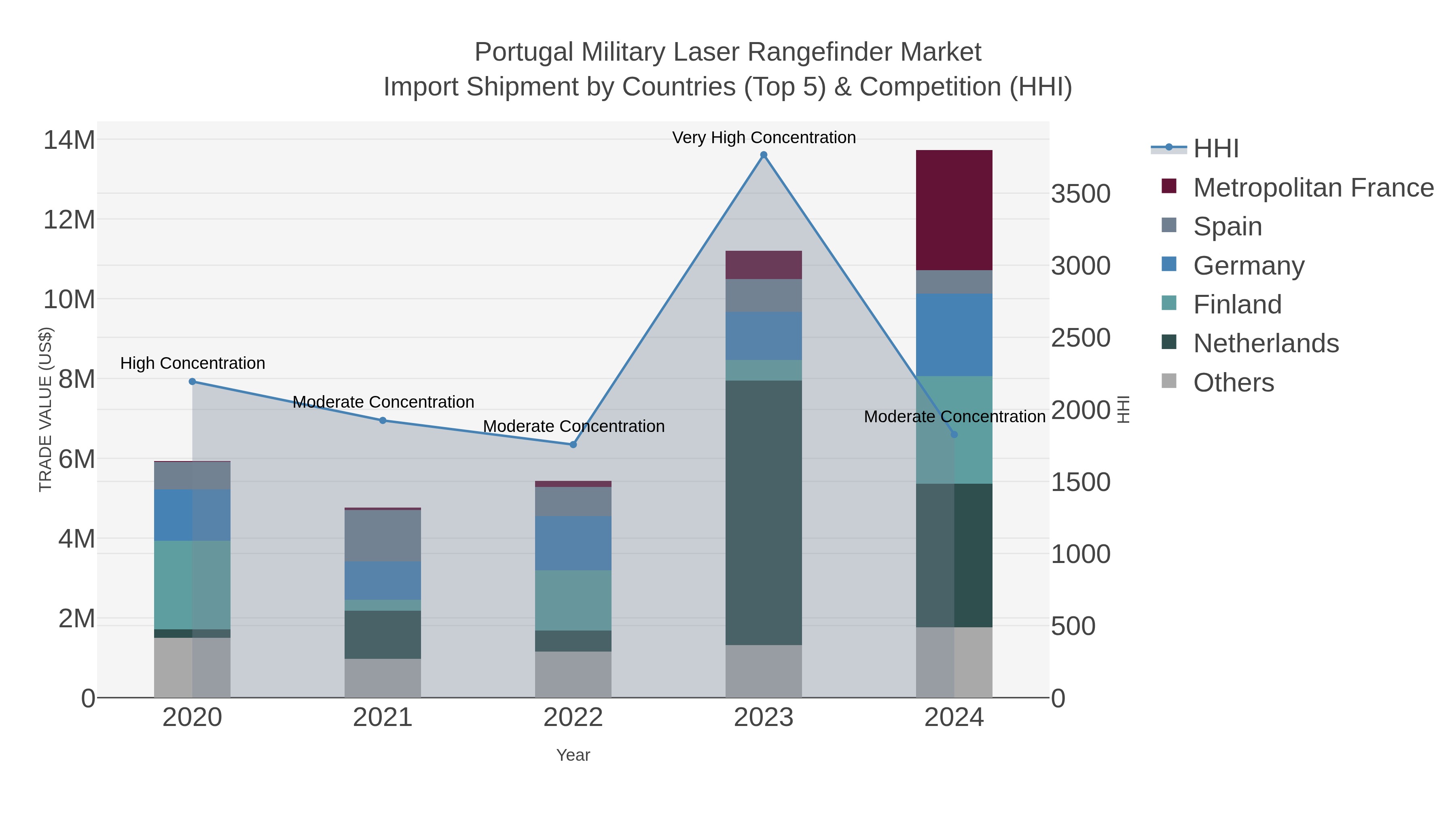 Portugal Military Laser Rangefinder Market Import Shipment by Countries (Top 5) & Competition (HHI)