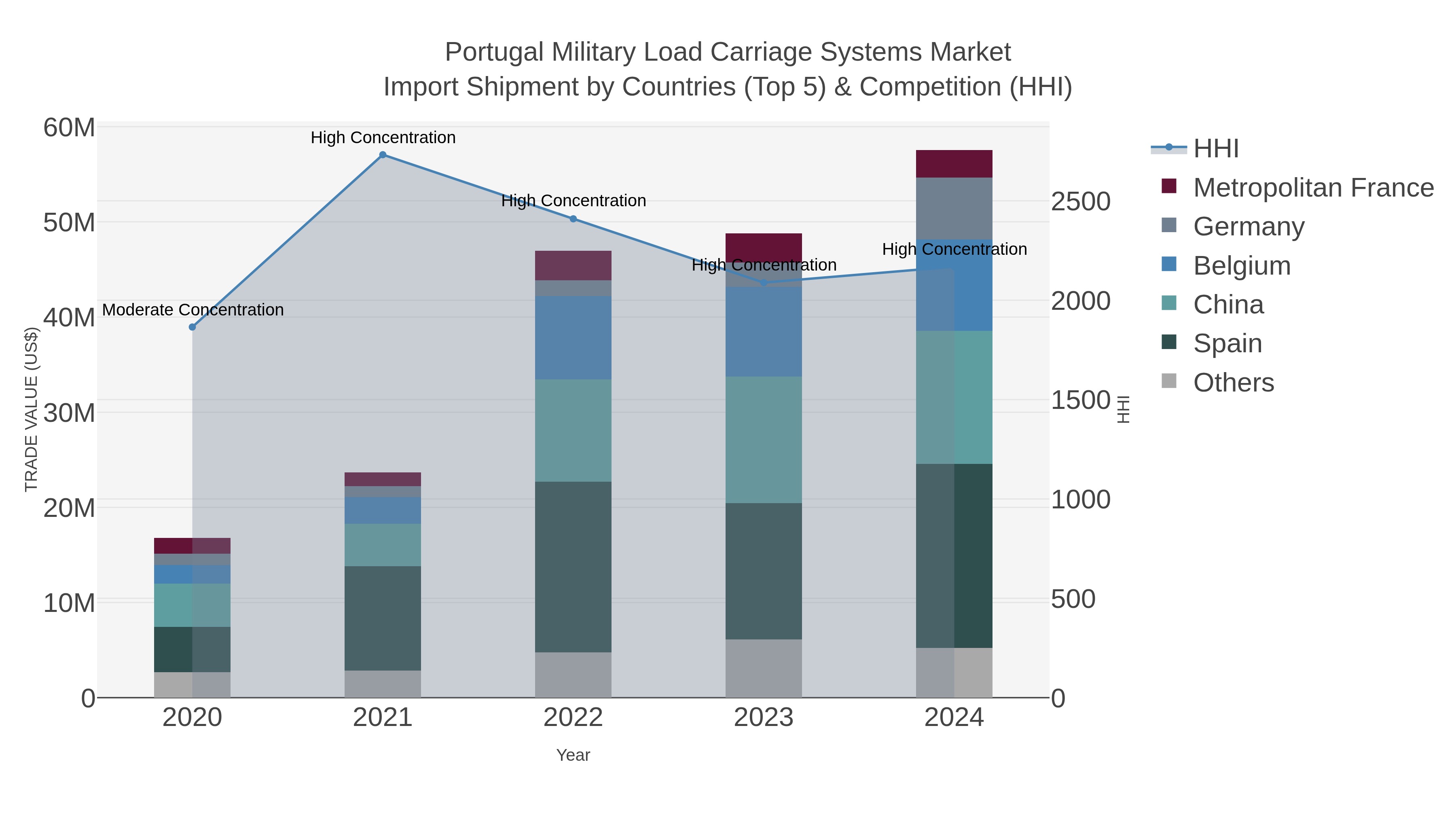 Portugal Military Load Carriage Systems Market Import Shipment by Countries (Top 5) & Competition (HHI)
