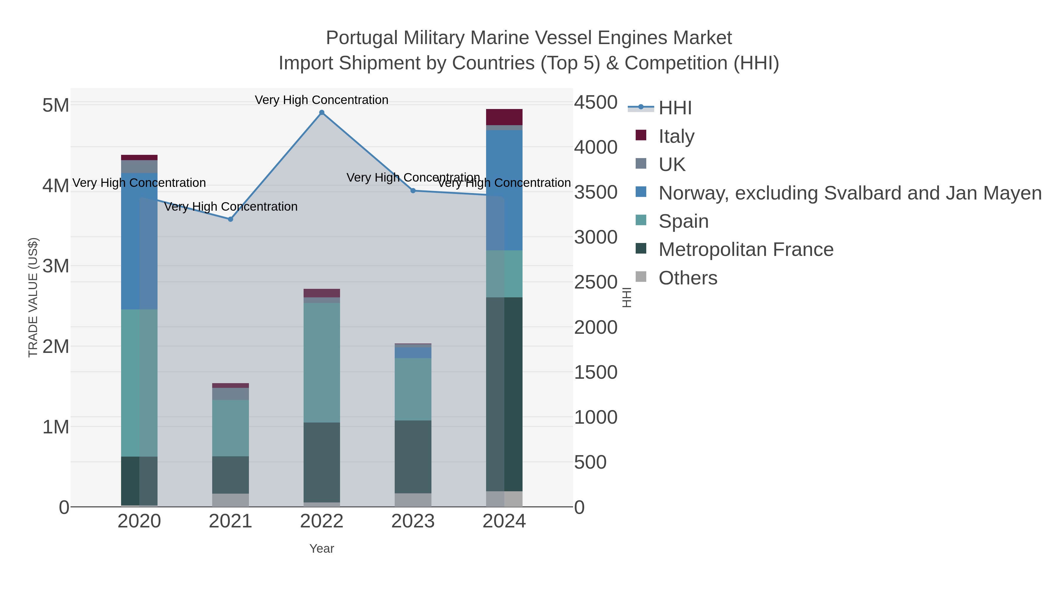 Portugal Military Marine Vessel Engines Market Import Shipment by Countries (Top 5) & Competition (HHI)