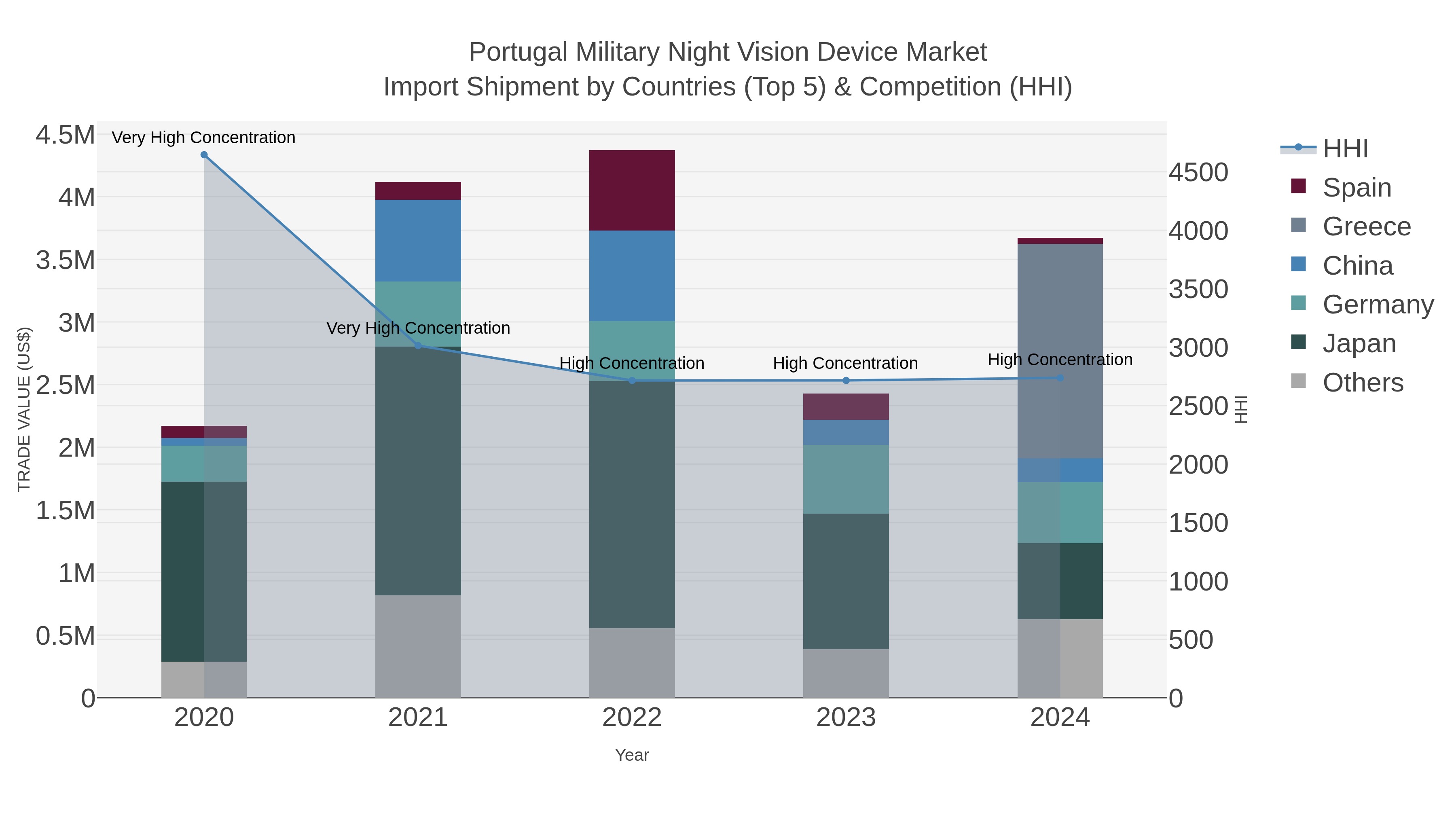 Portugal Military Night Vision Device Market Import Shipment by Countries (Top 5) & Competition (HHI)