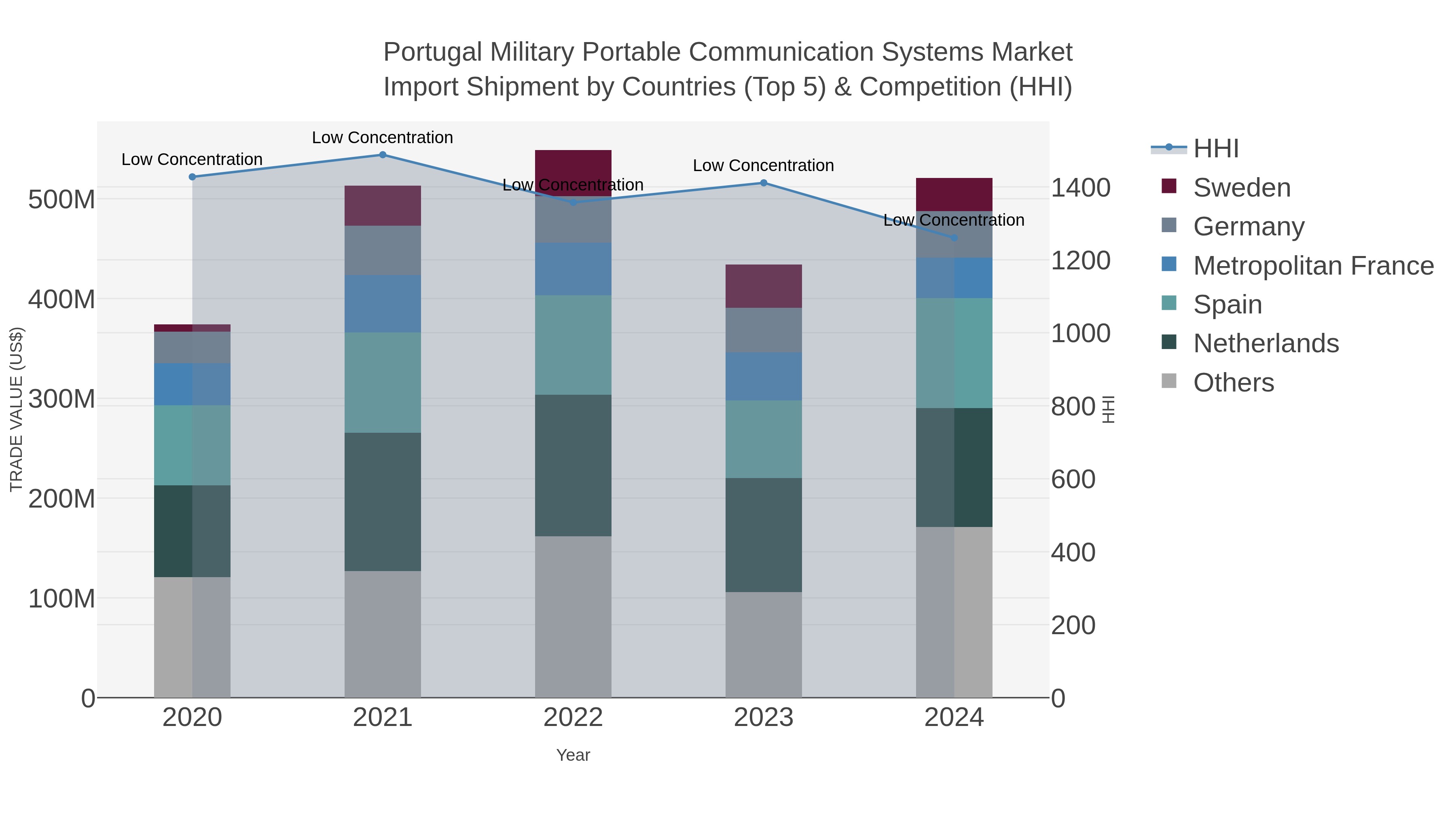 Portugal Military Portable Communication Systems Market Import Shipment by Countries (Top 5) & Competition (HHI)