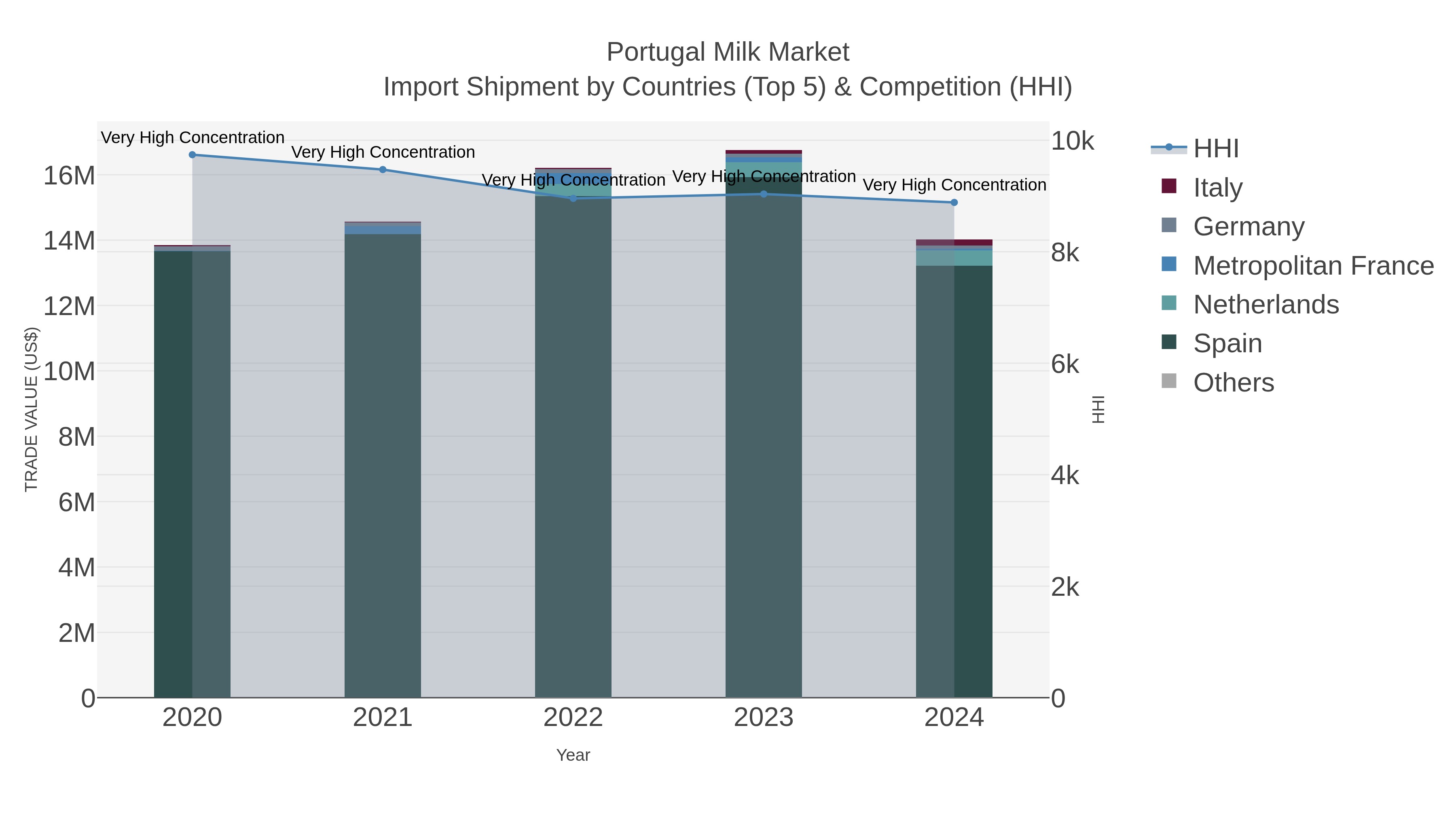 Portugal Milk Market Import Shipment by Countries (Top 5) & Competition (HHI)