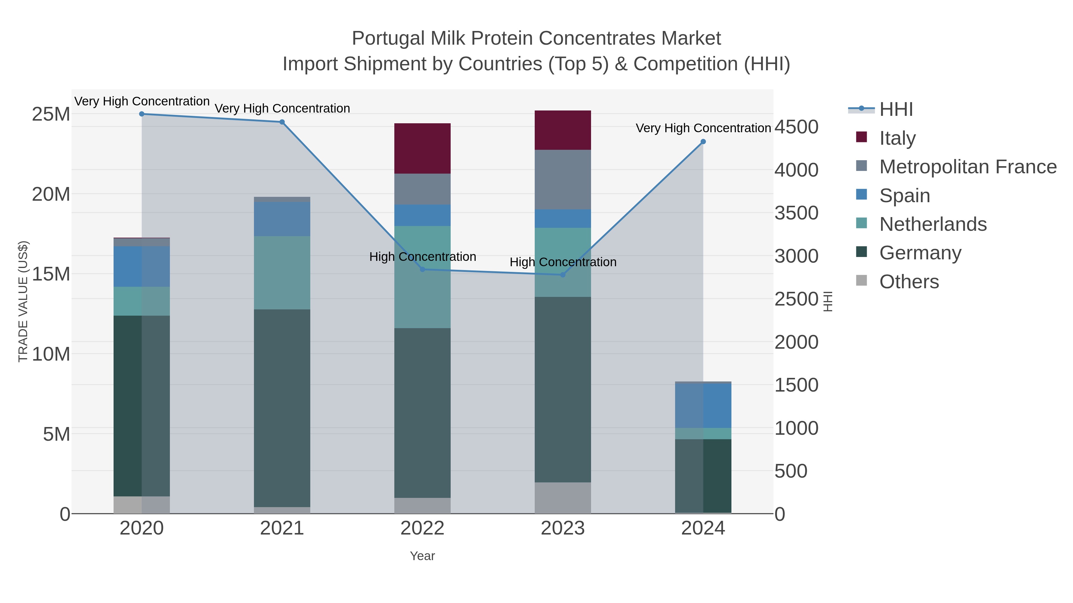 Portugal Milk Protein Concentrates Market Import Shipment by Countries (Top 5) & Competition (HHI)