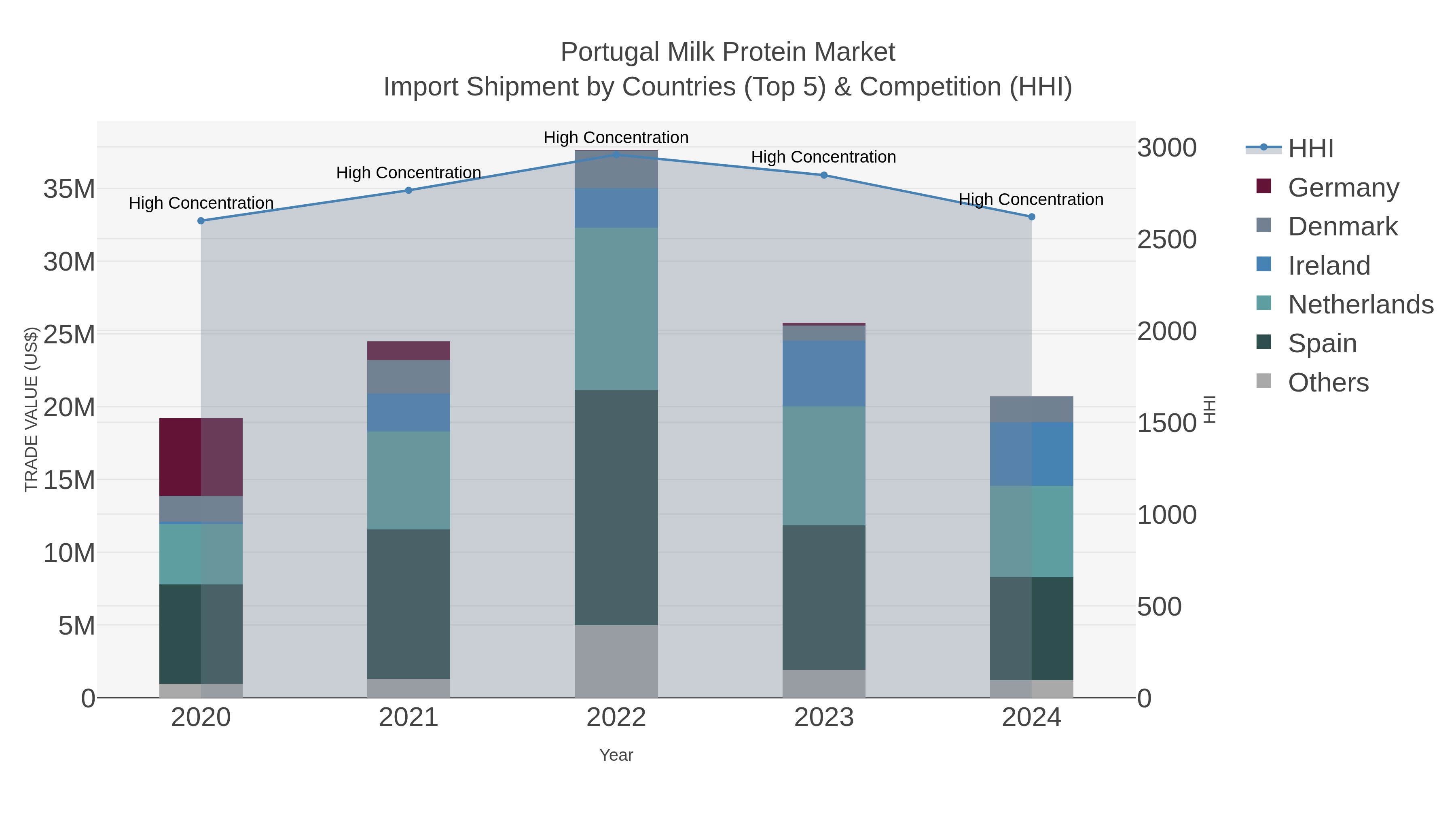 Portugal Milk Protein Market Import Shipment by Countries (Top 5) & Competition (HHI)