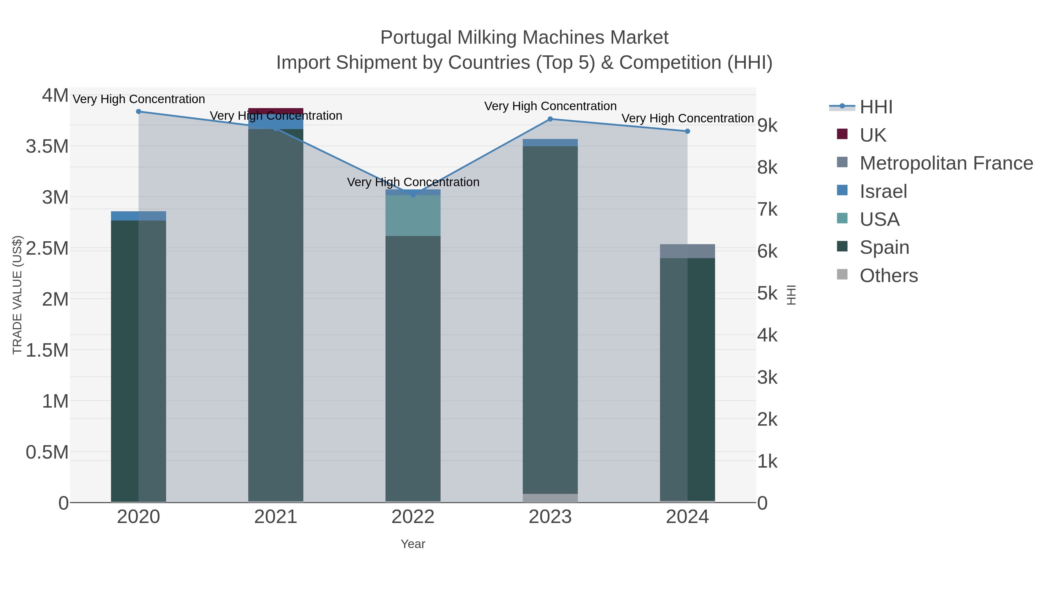 Portugal Milking Machines Market Import Shipment by Countries (Top 5) & Competition (HHI)