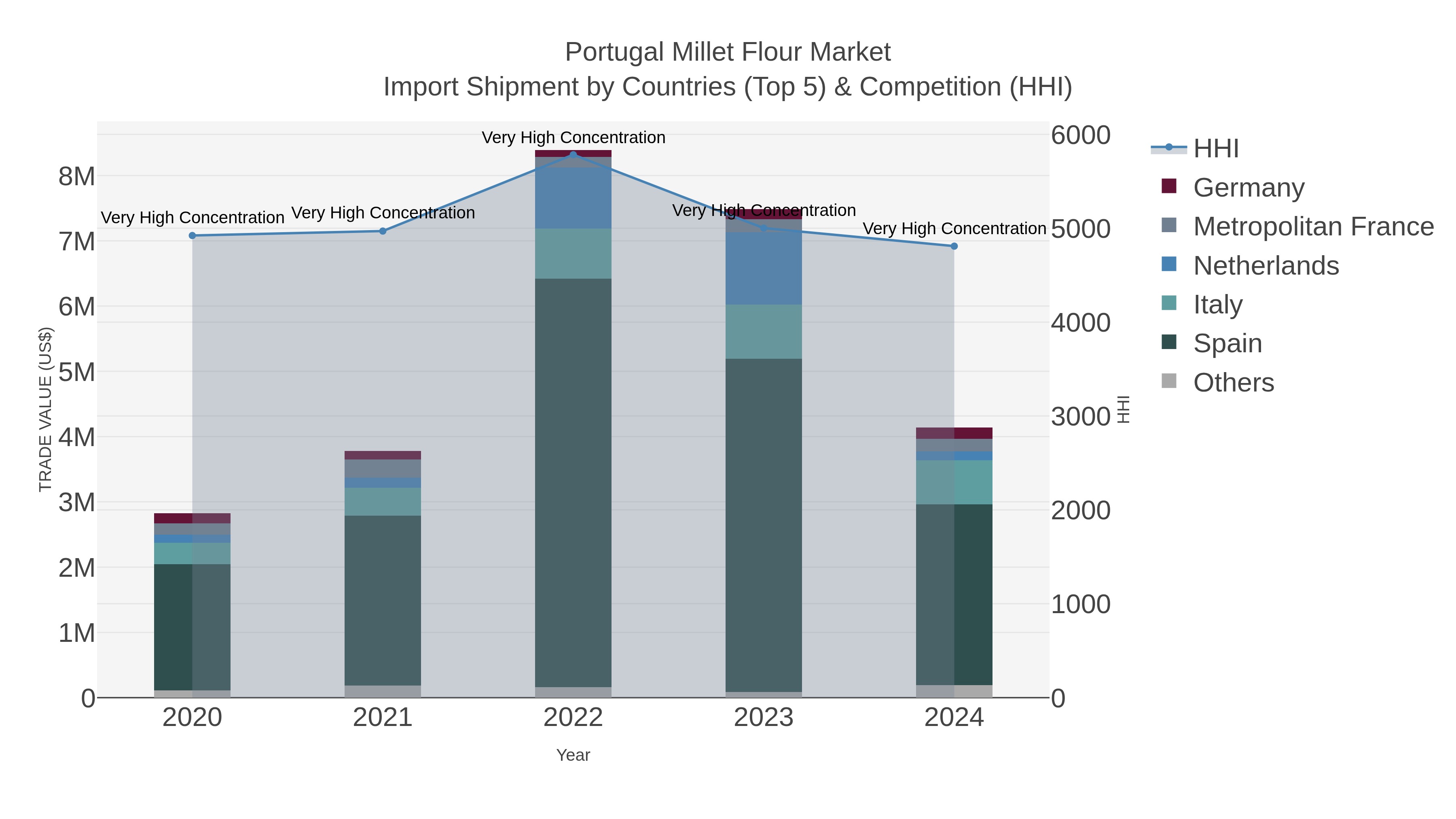 Portugal Millet Flour Market Import Shipment by Countries (Top 5) & Competition (HHI)