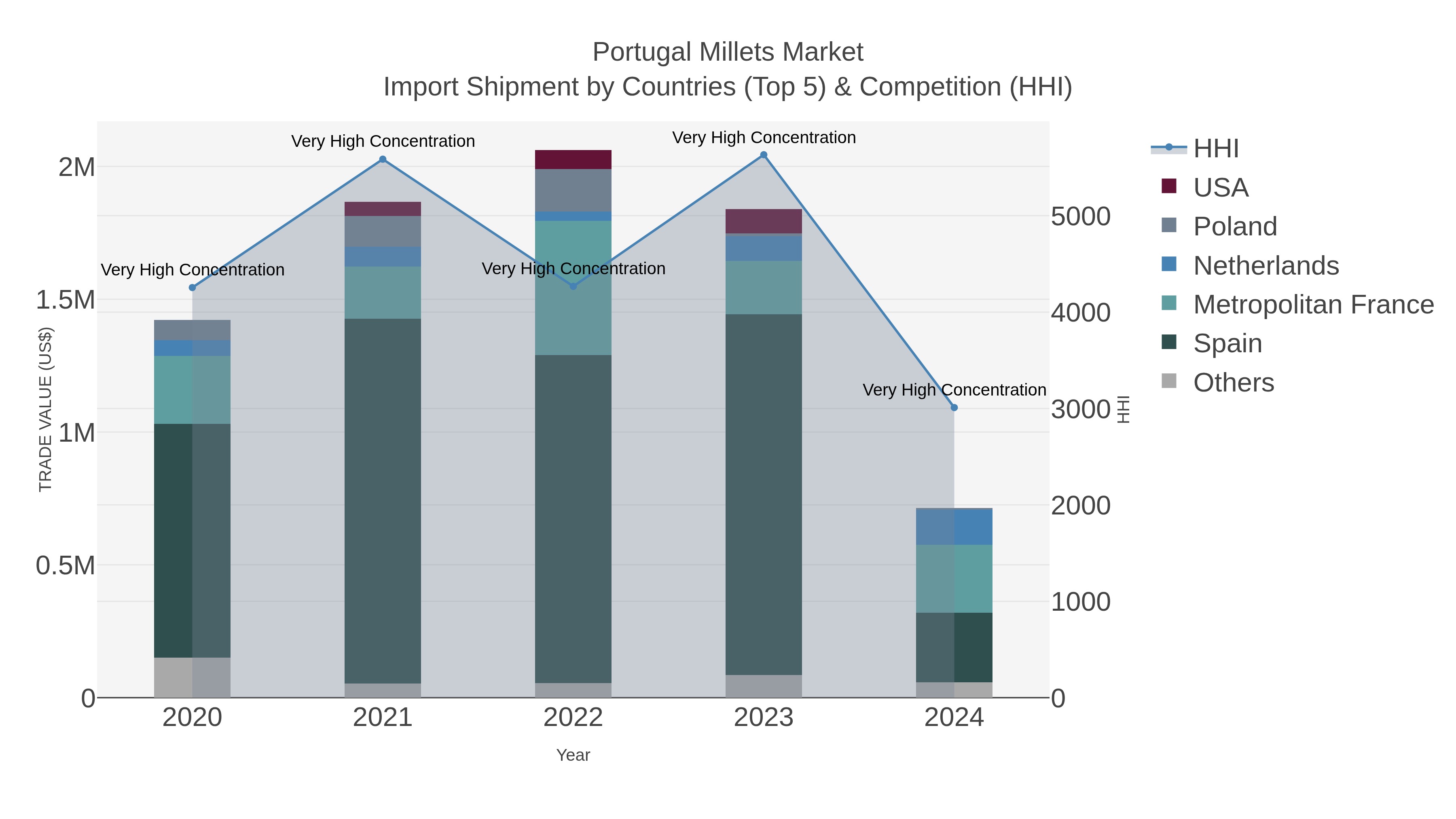 Portugal Millets Market Import Shipment by Countries (Top 5) & Competition (HHI)