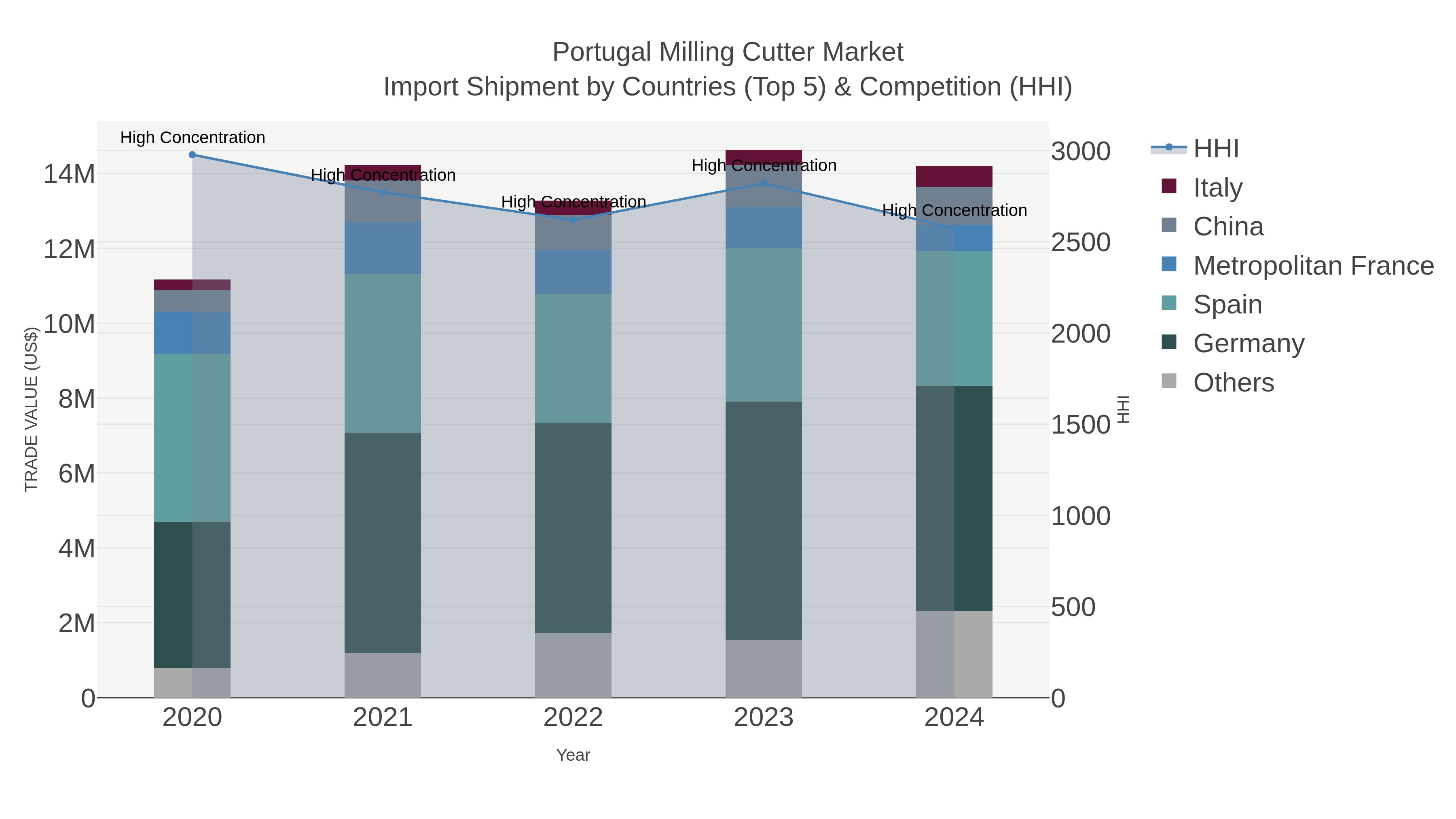 Portugal Milling Cutter Market Import Shipment by Countries (Top 5) & Competition (HHI)