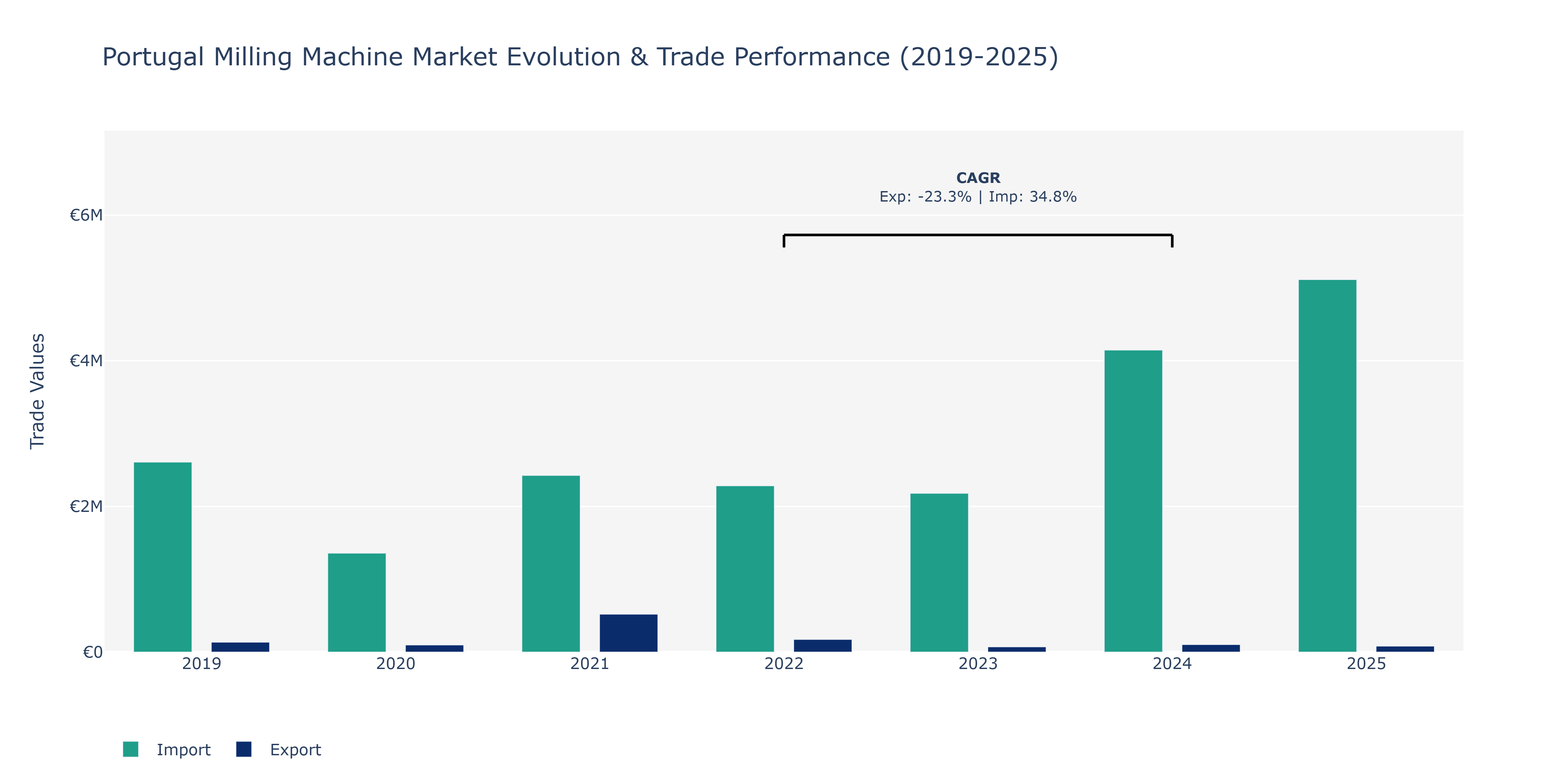 Portugal Milling Machine Market: Production & Trade Performance (2019-2025)