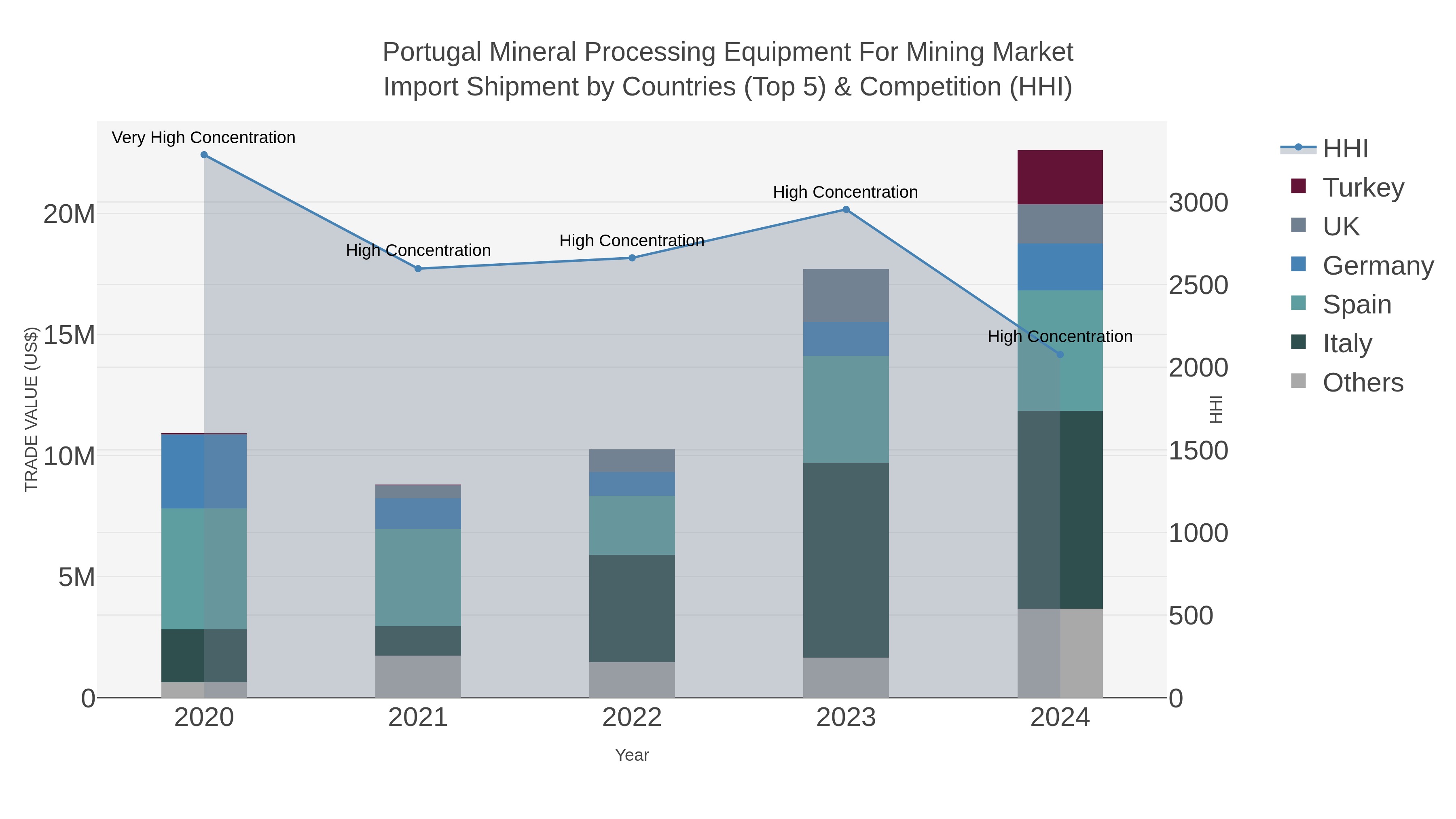 Portugal Mineral Processing Equipment For Mining Market Import Shipment by Countries (Top 5) & Competition (HHI)