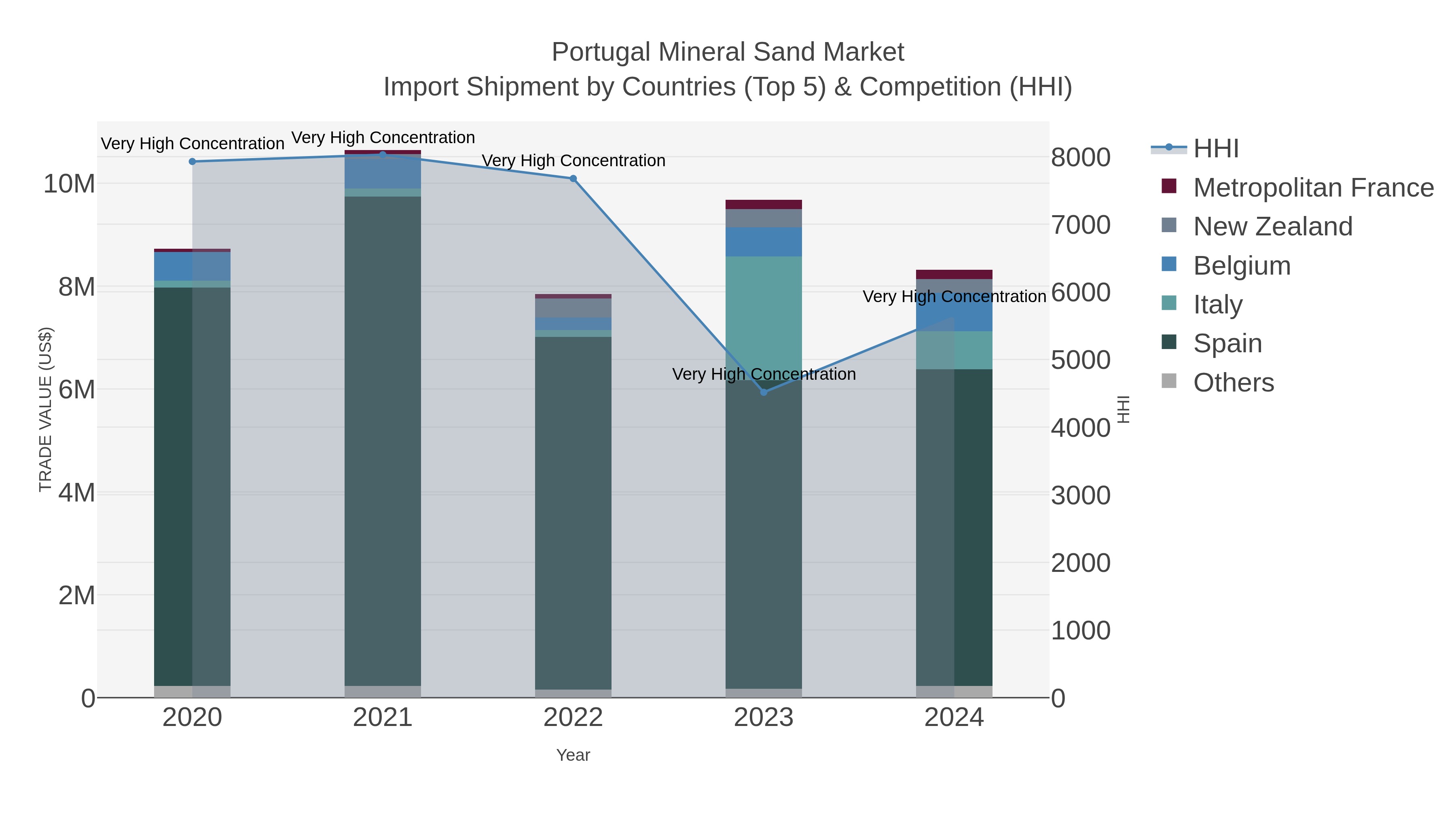 Portugal Mineral Sand Market Import Shipment by Countries (Top 5) & Competition (HHI)