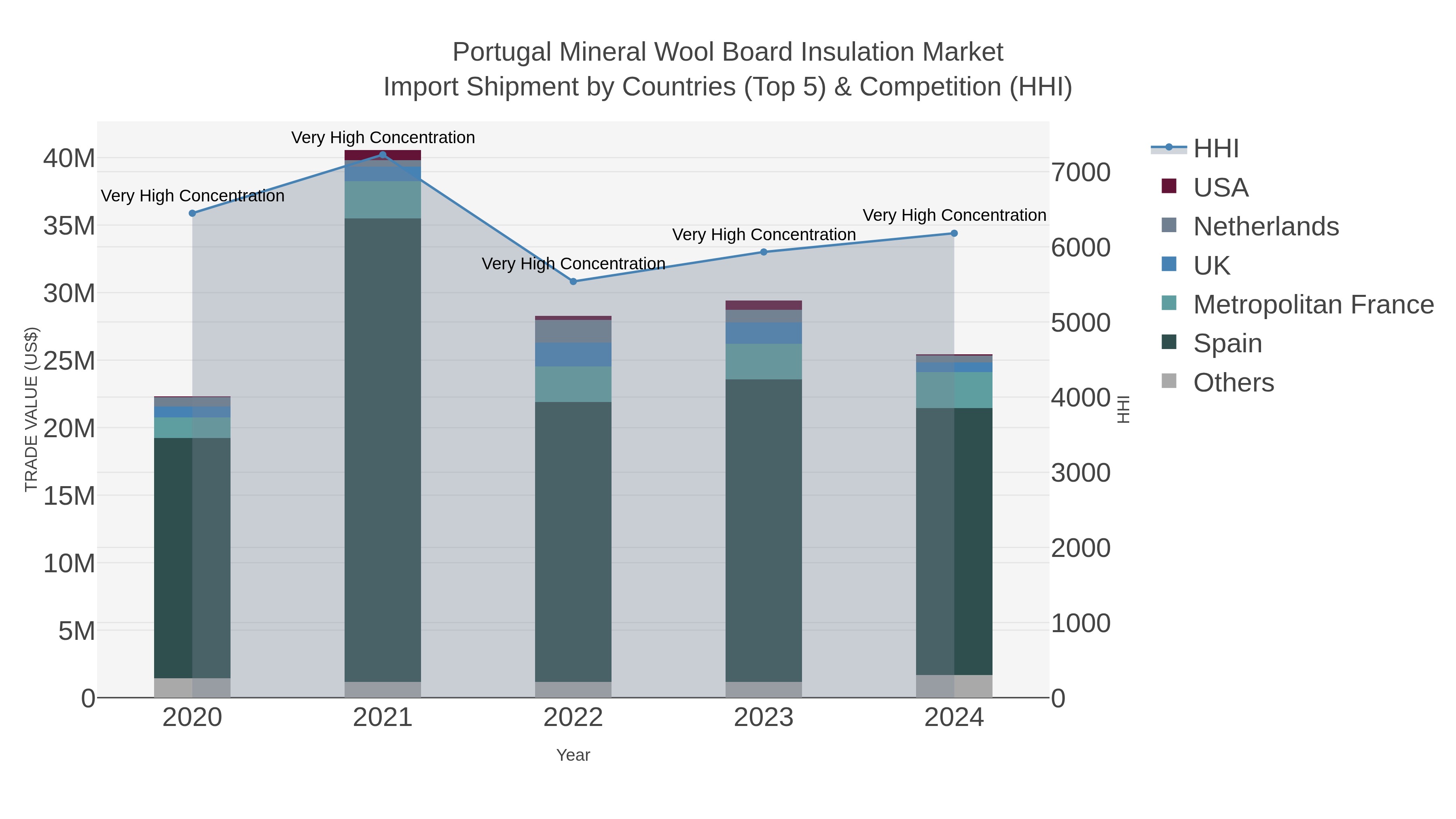 Portugal Mineral Wool Board Insulation Market Import Shipment by Countries (Top 5) & Competition (HHI)